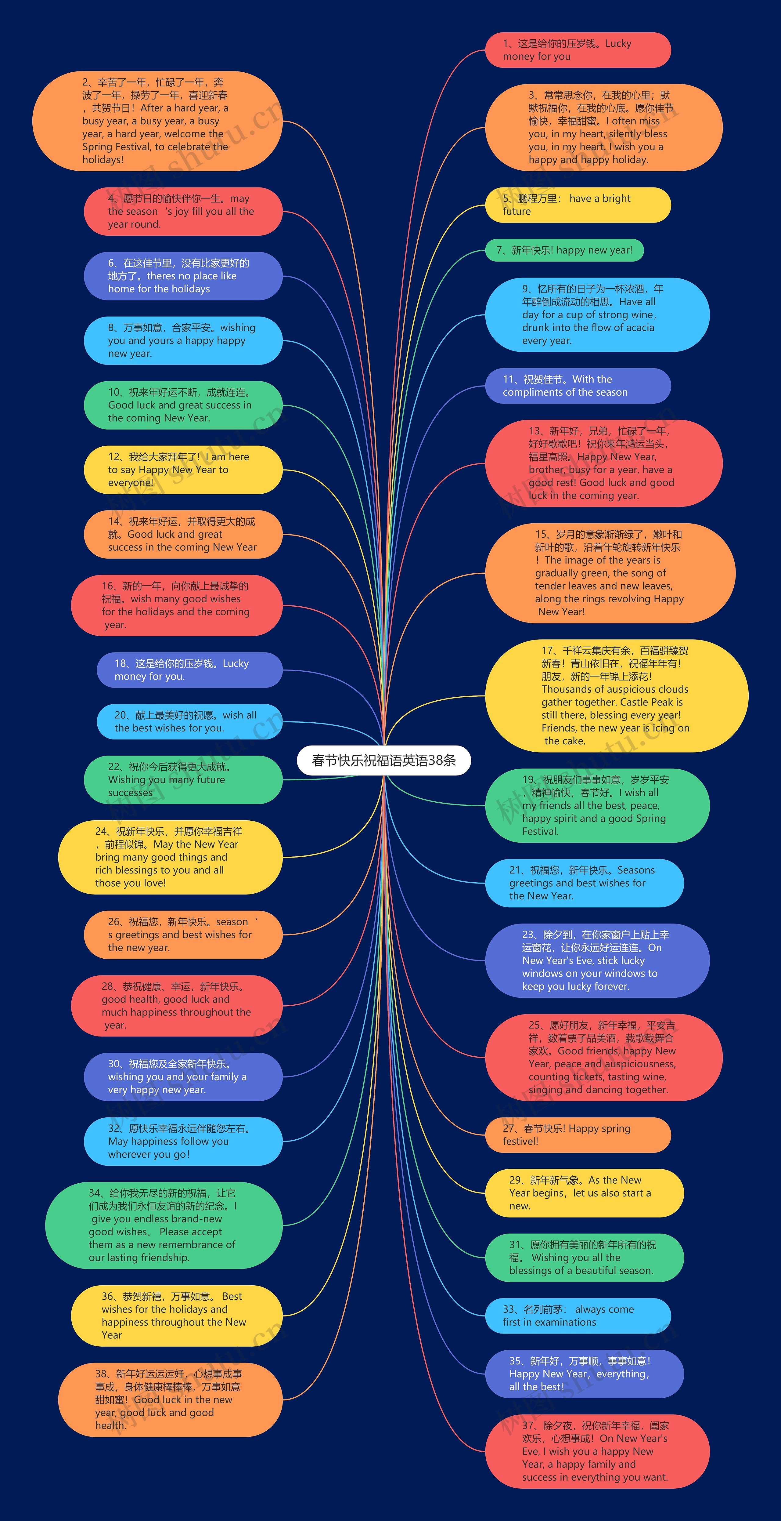 春节快乐祝福语英语38条思维导图
