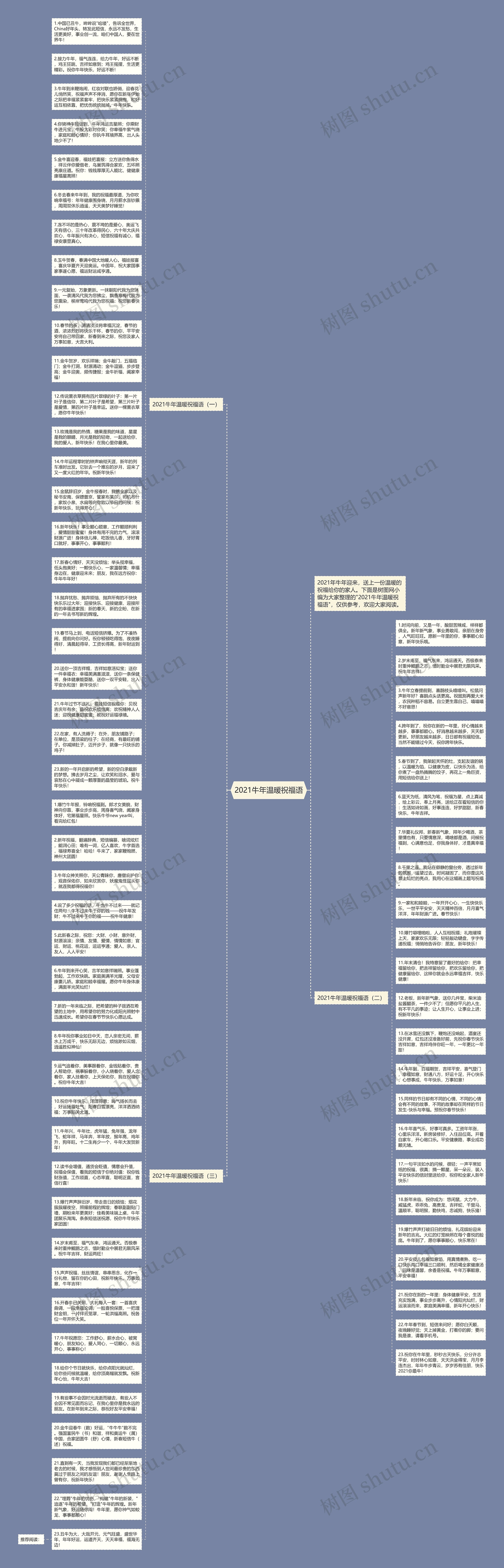 2021牛年温暖祝福语思维导图