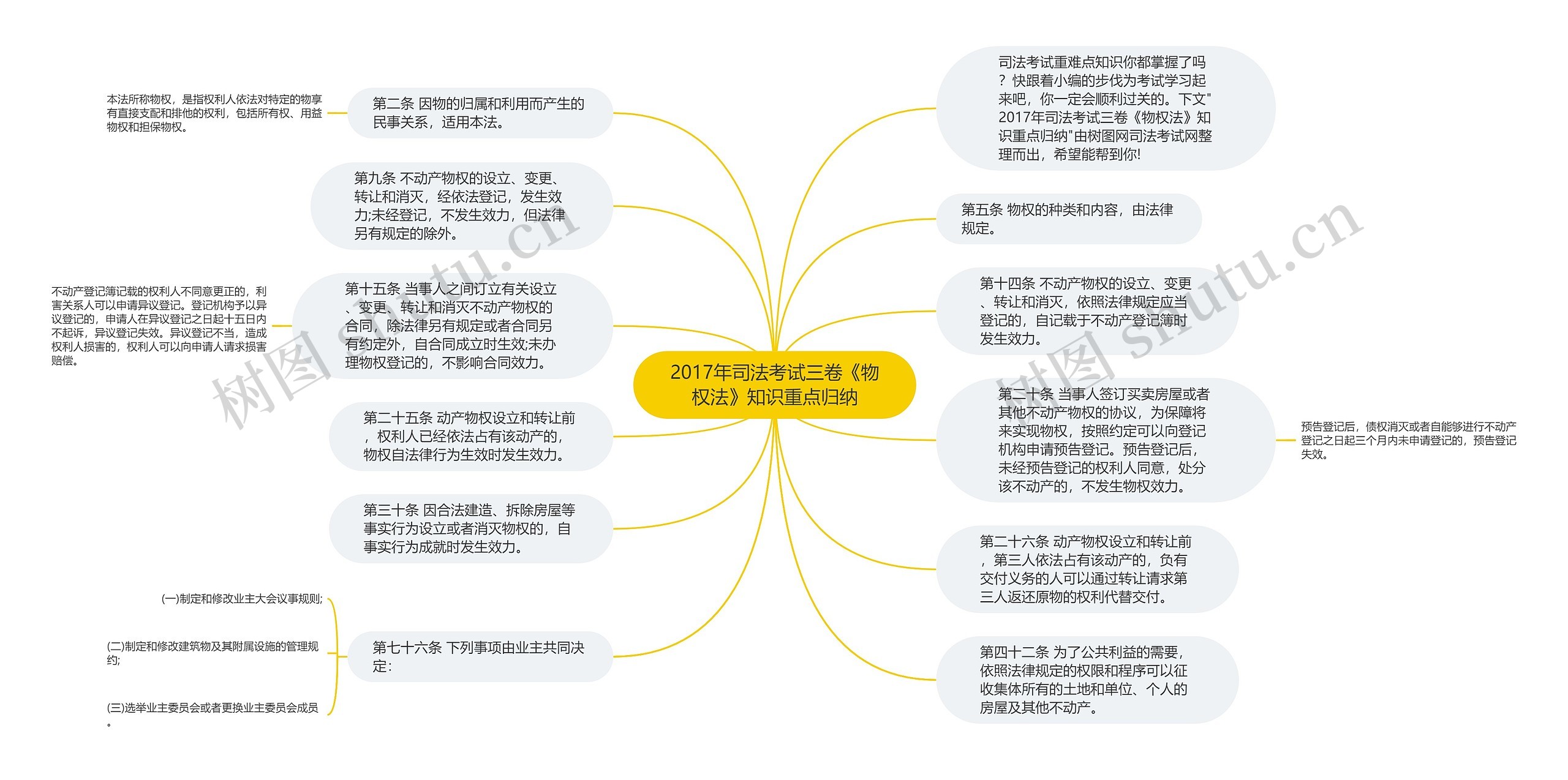 2017年司法考试三卷《物权法》知识重点归纳思维导图