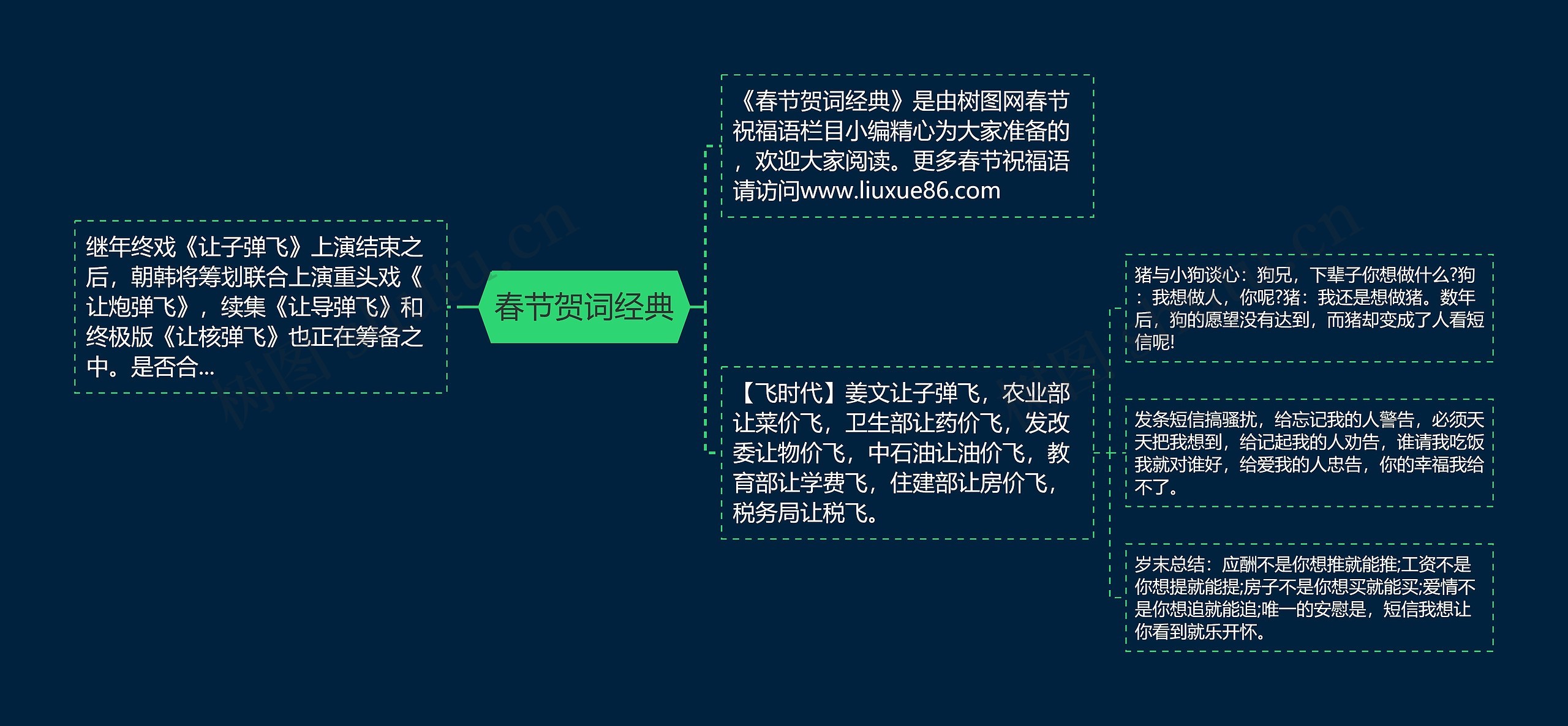 春节贺词经典思维导图