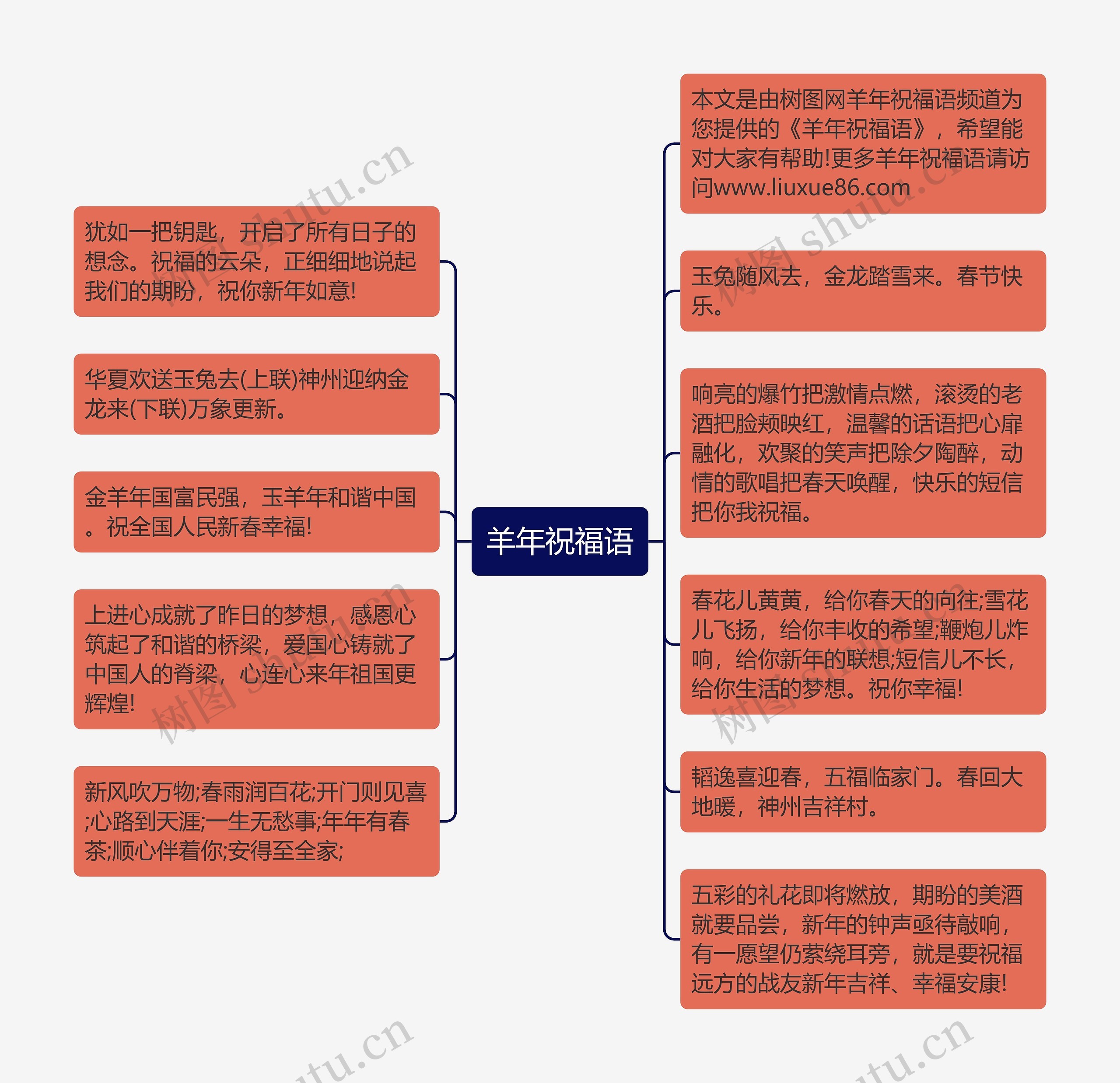 羊年祝福语思维导图