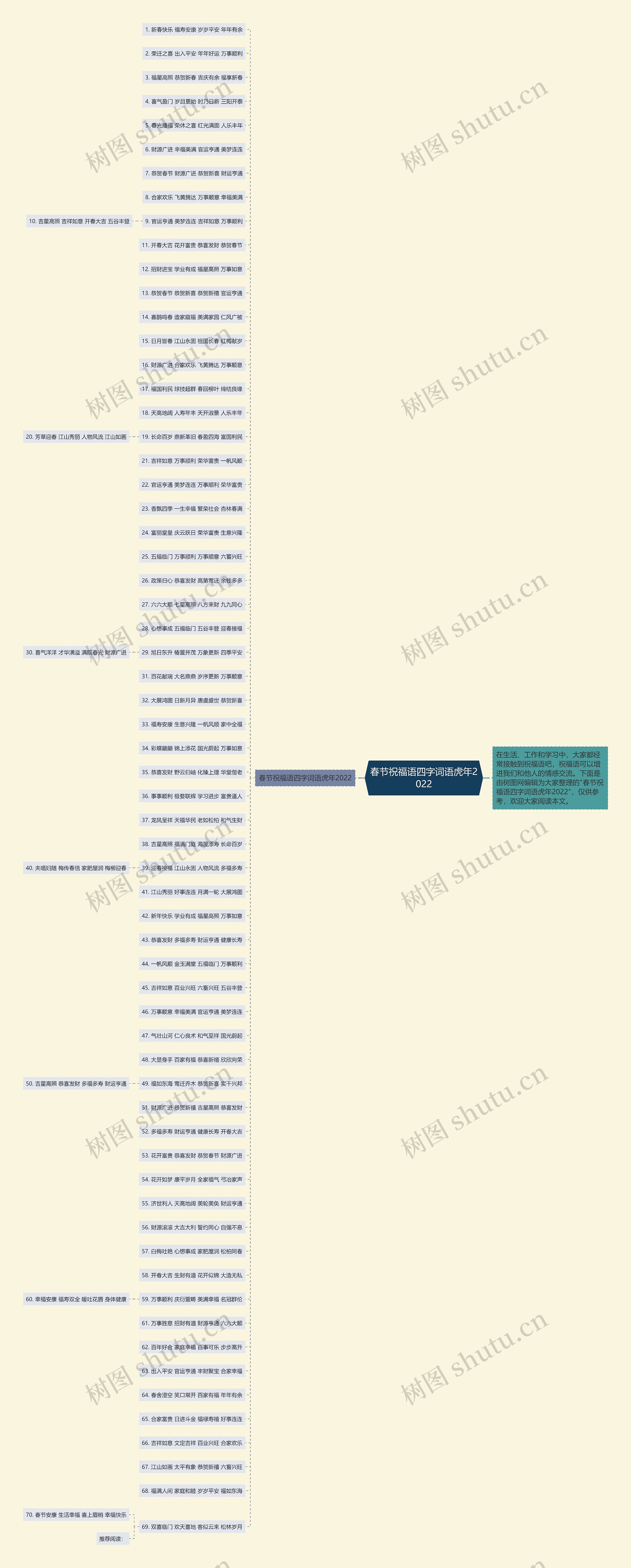 春节祝福语四字词语虎年2022思维导图