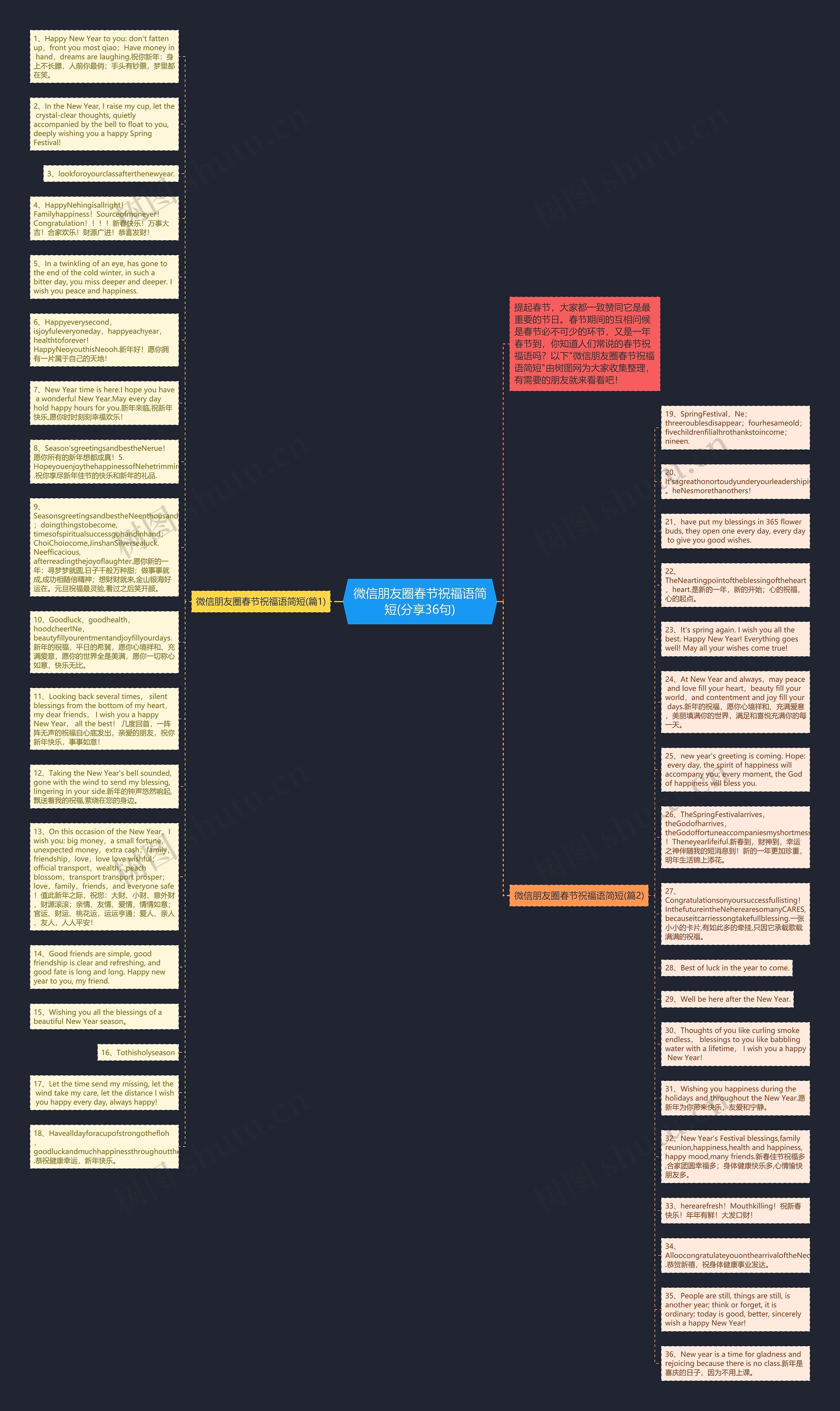 微信朋友圈春节祝福语简短(分享36句)思维导图