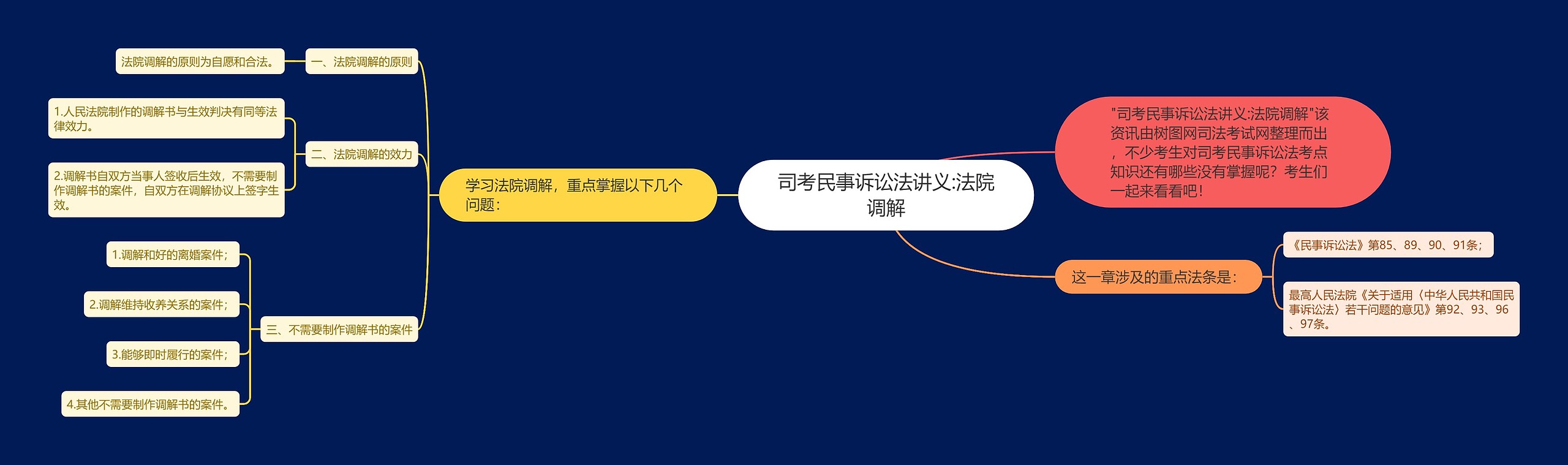 司考民事诉讼法讲义:法院调解思维导图高清图 司考民事诉讼法讲义:法院调解思维导图