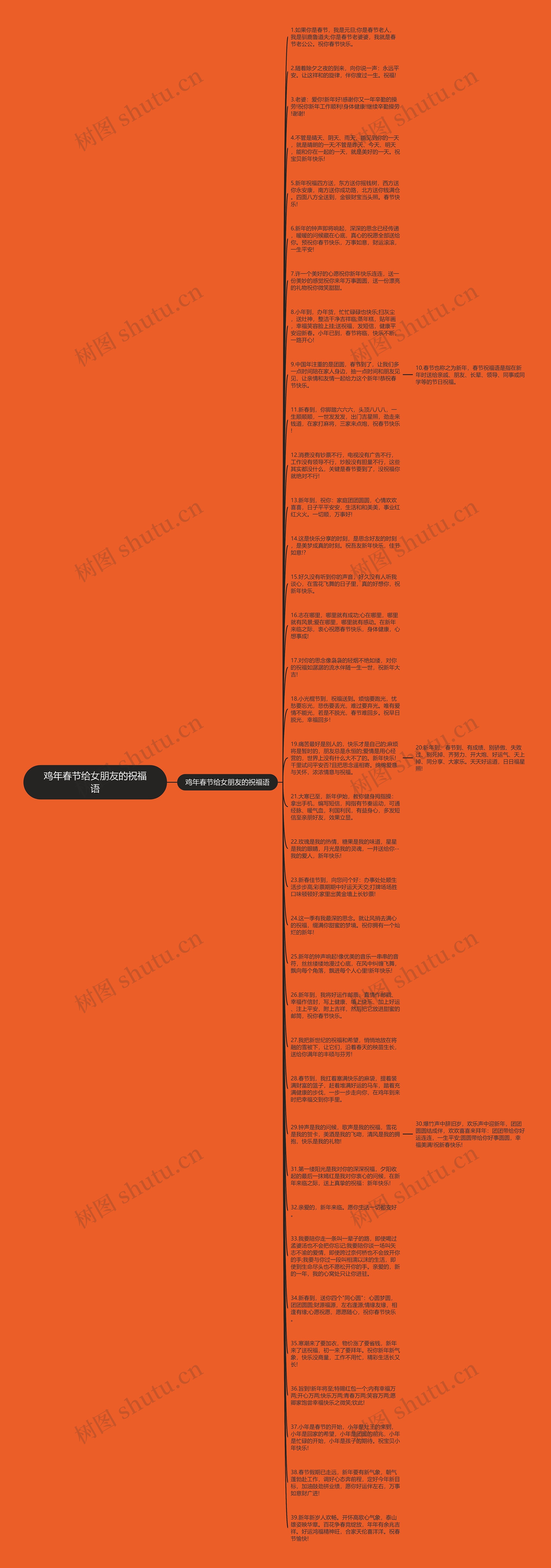 鸡年春节给女朋友的祝福语思维导图