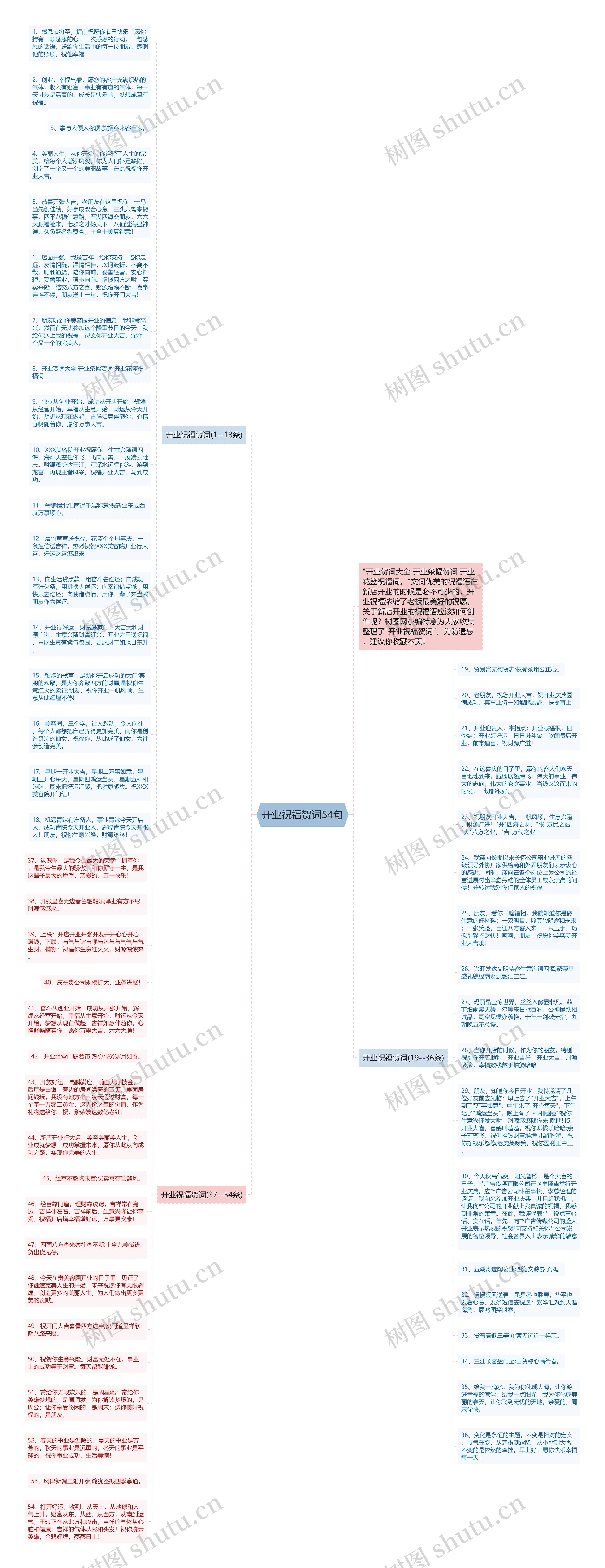 开业祝福贺词54句思维导图