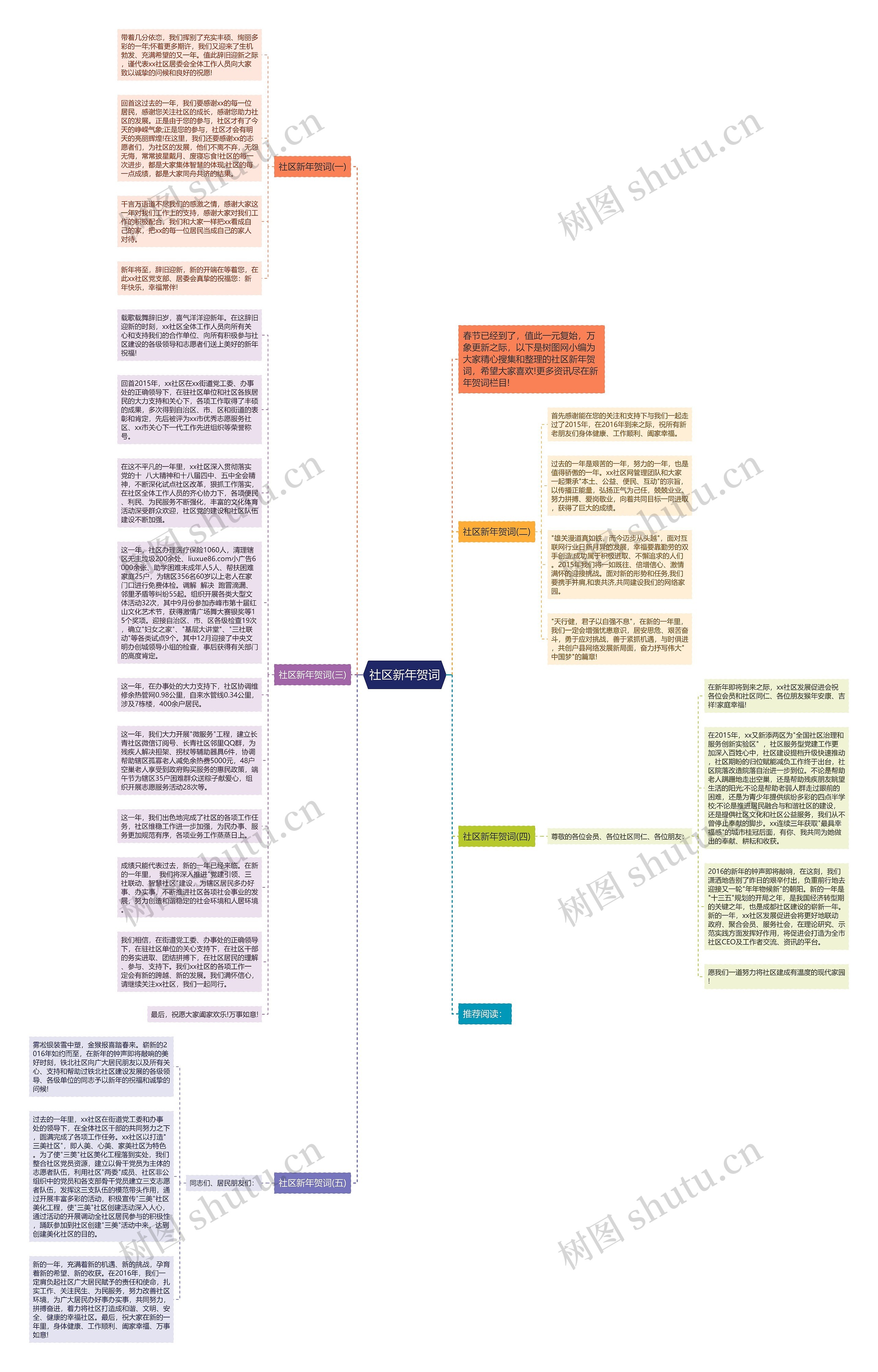 社区新年贺词思维导图