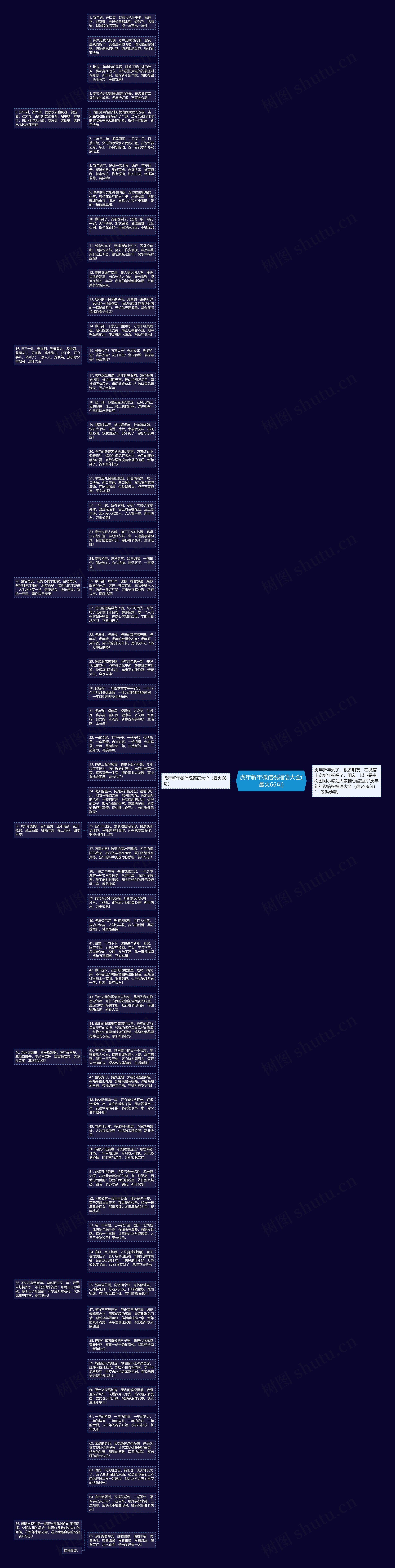 虎年新年微信祝福语大全(最火66句)思维导图