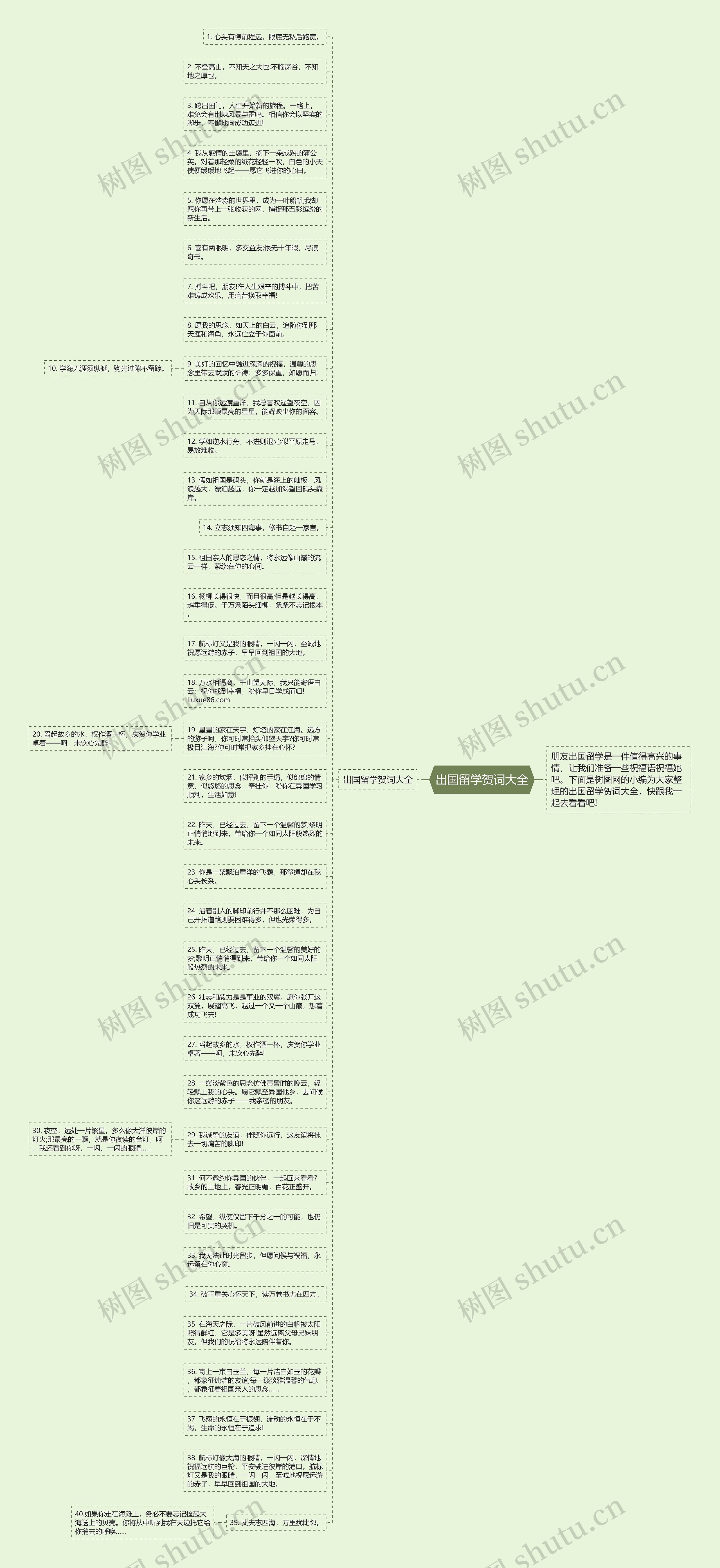 出国留学贺词大全思维导图