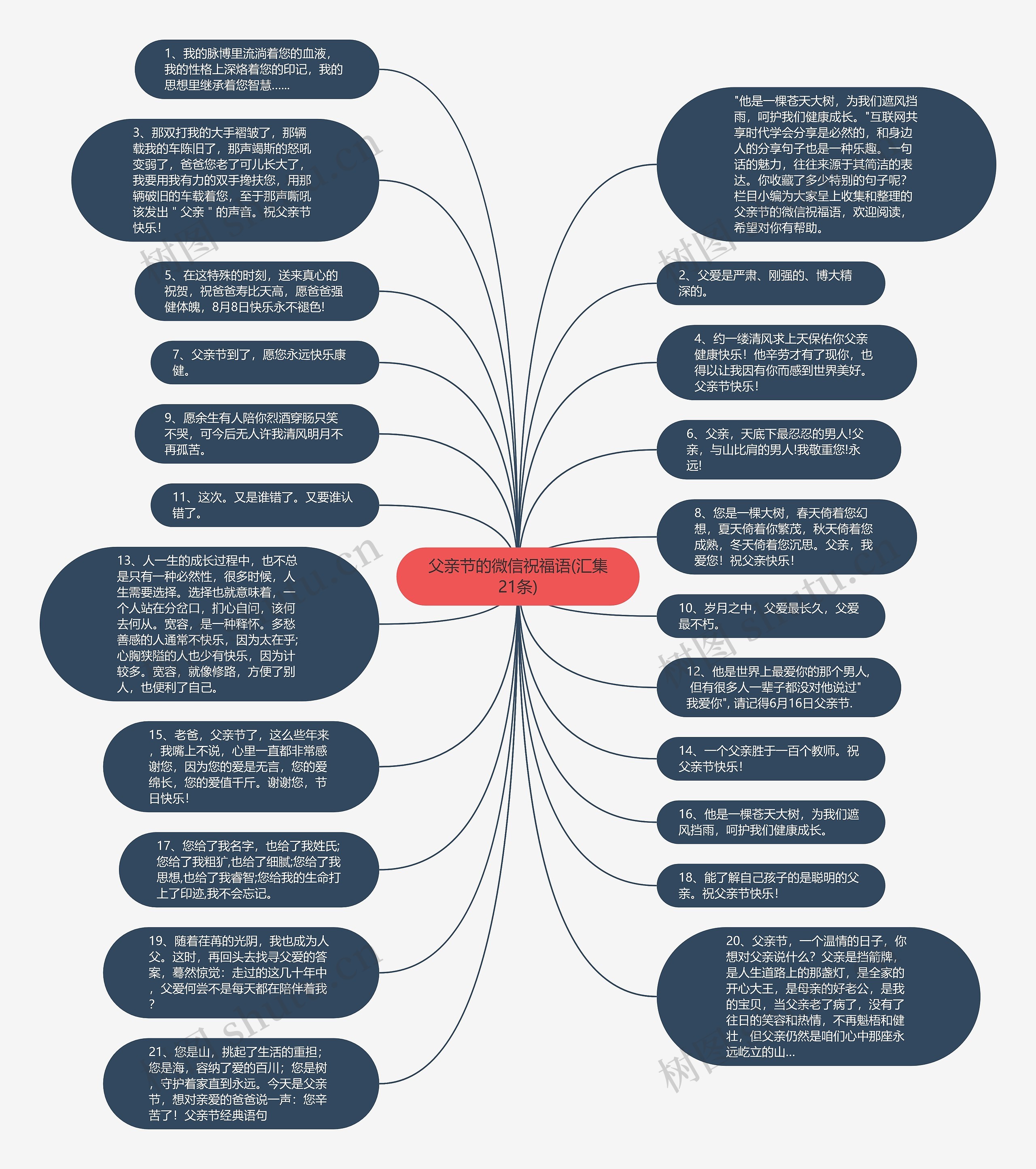 父亲节的微信祝福语(汇集21条)思维导图
