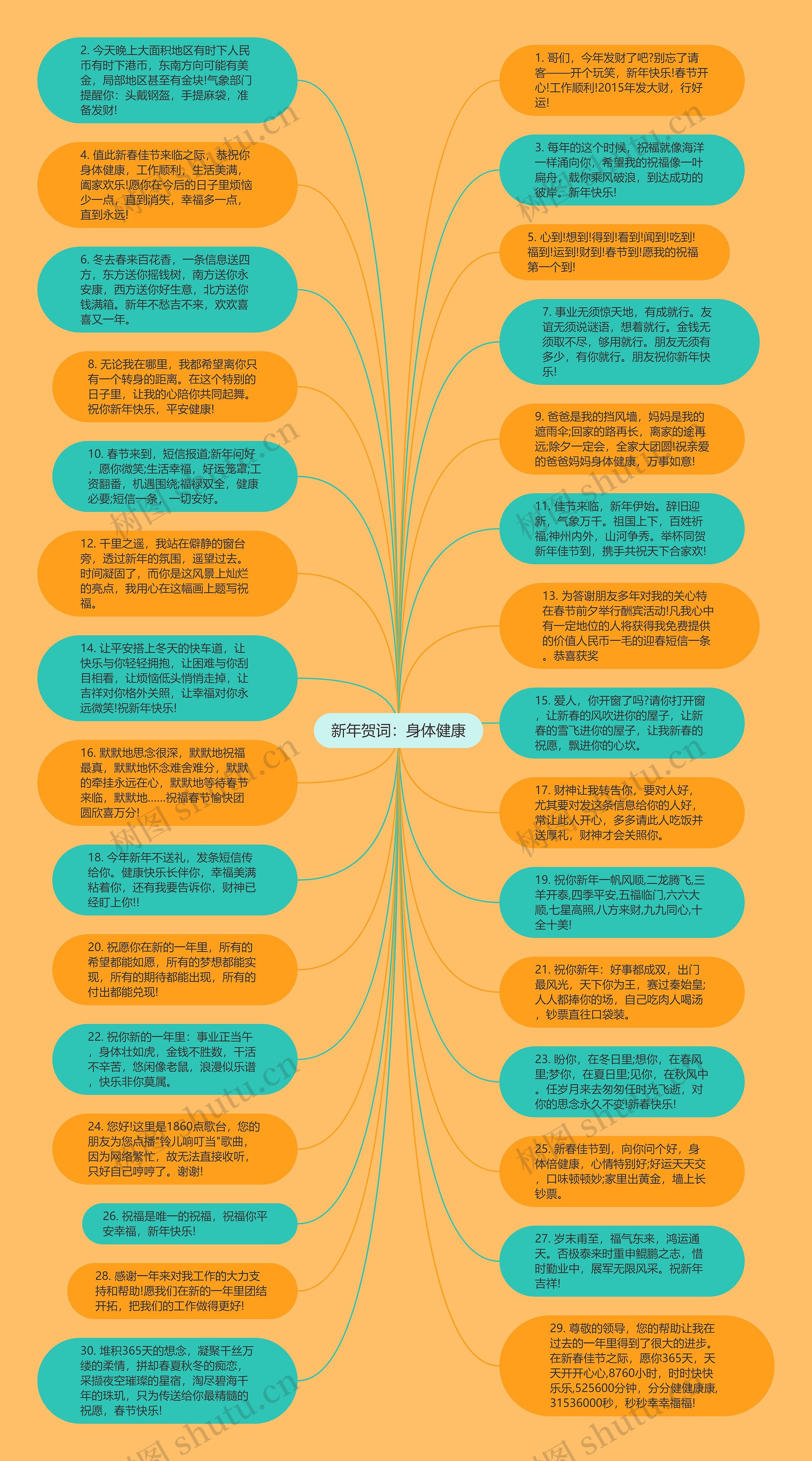 新年贺词：身体健康思维导图