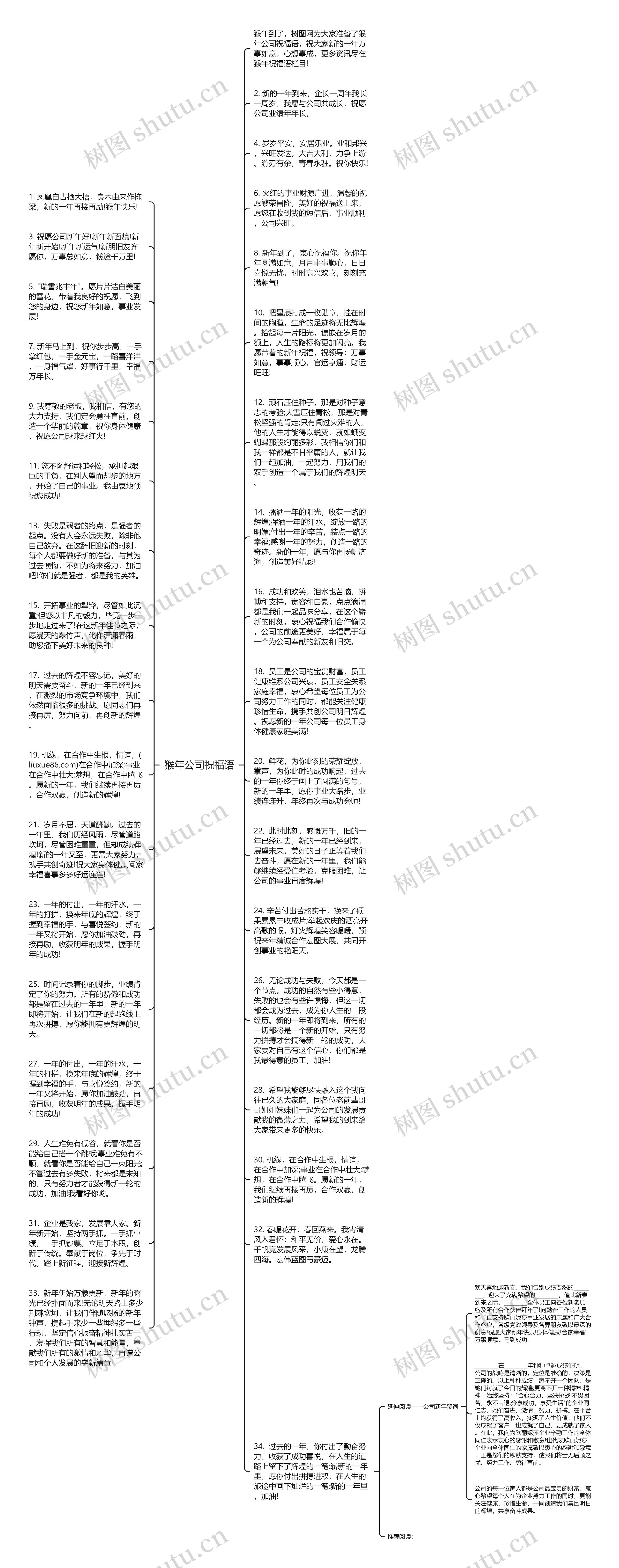 猴年公司祝福语思维导图