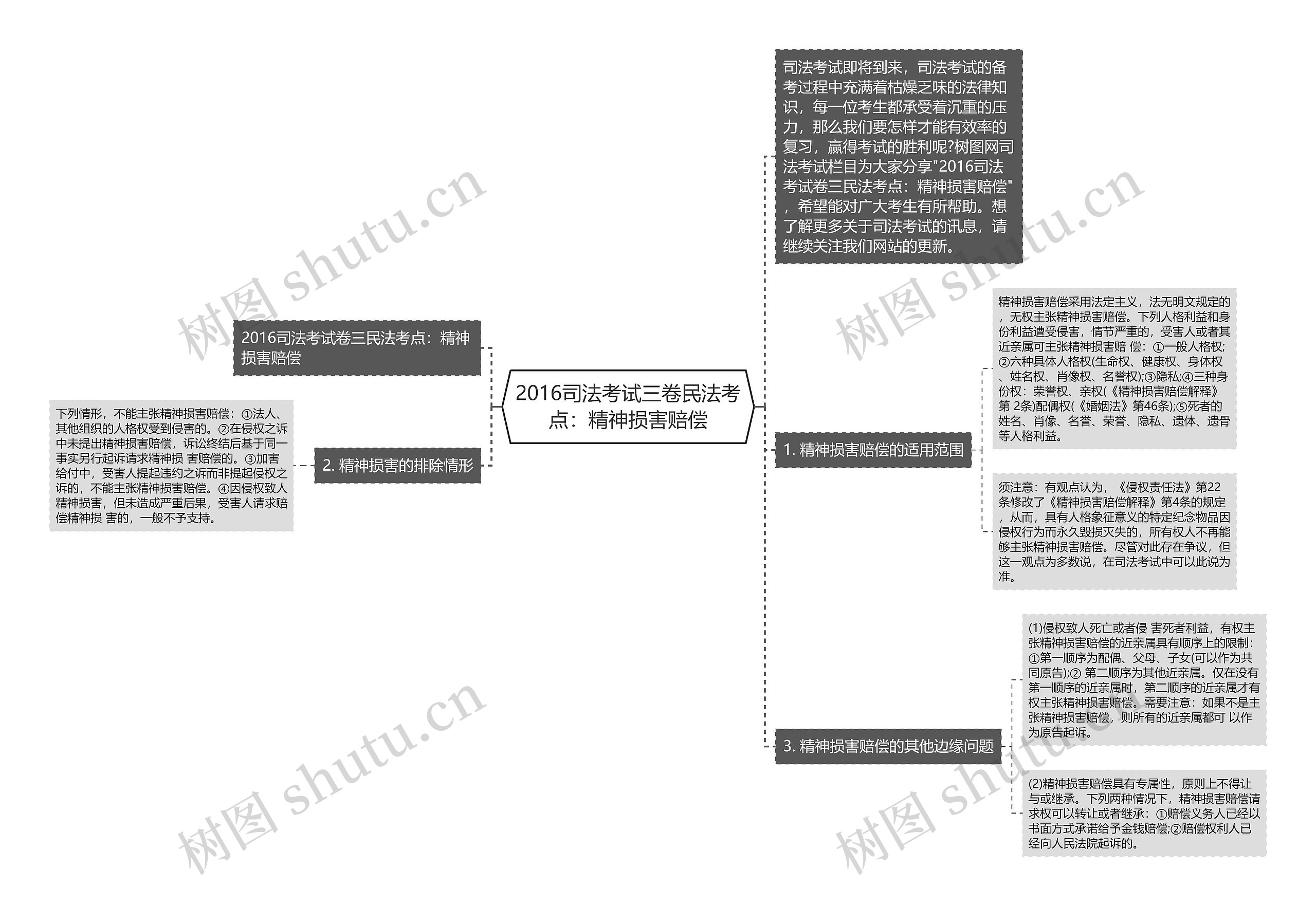 2016司法考试三卷民法考点：精神损害赔偿思维导图