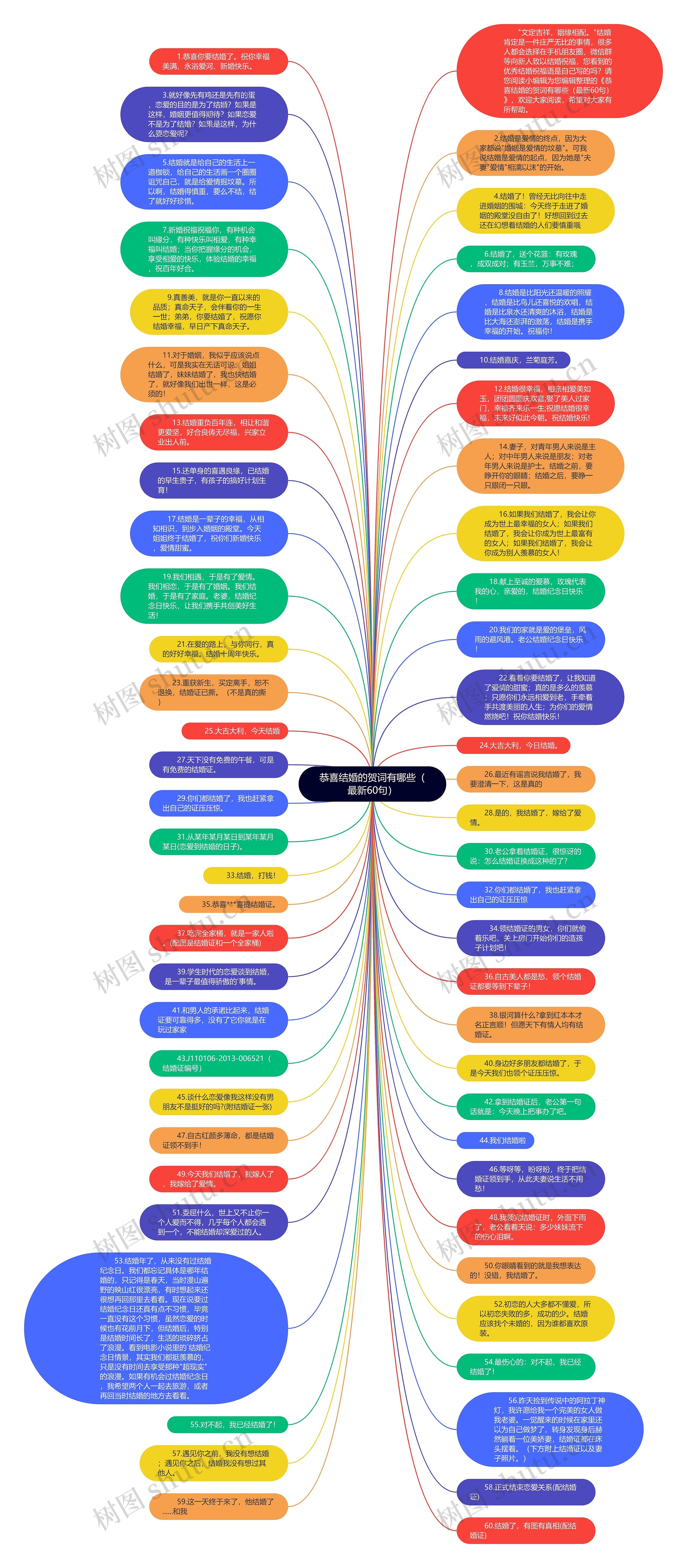 恭喜结婚的贺词有哪些（最新60句）思维导图