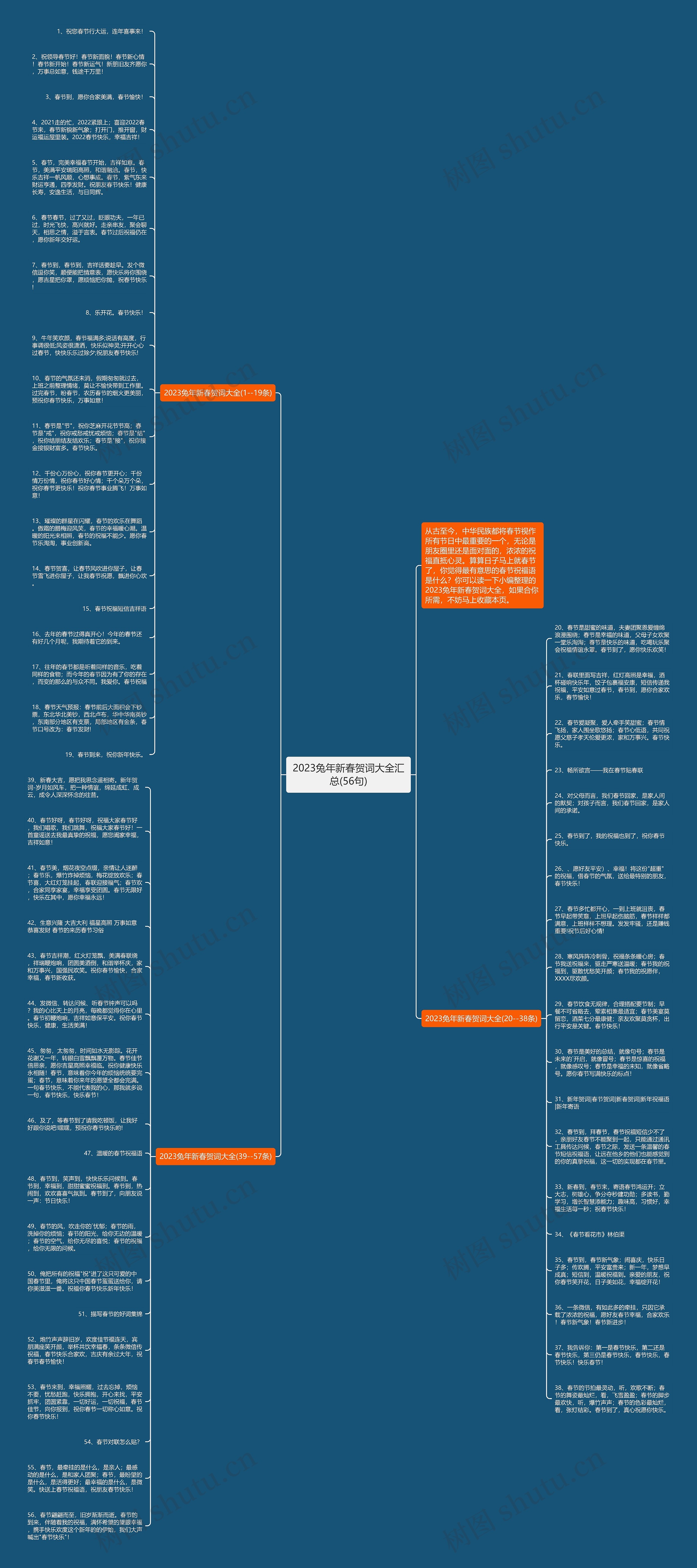 2023兔年新春贺词大全汇总(56句)思维导图