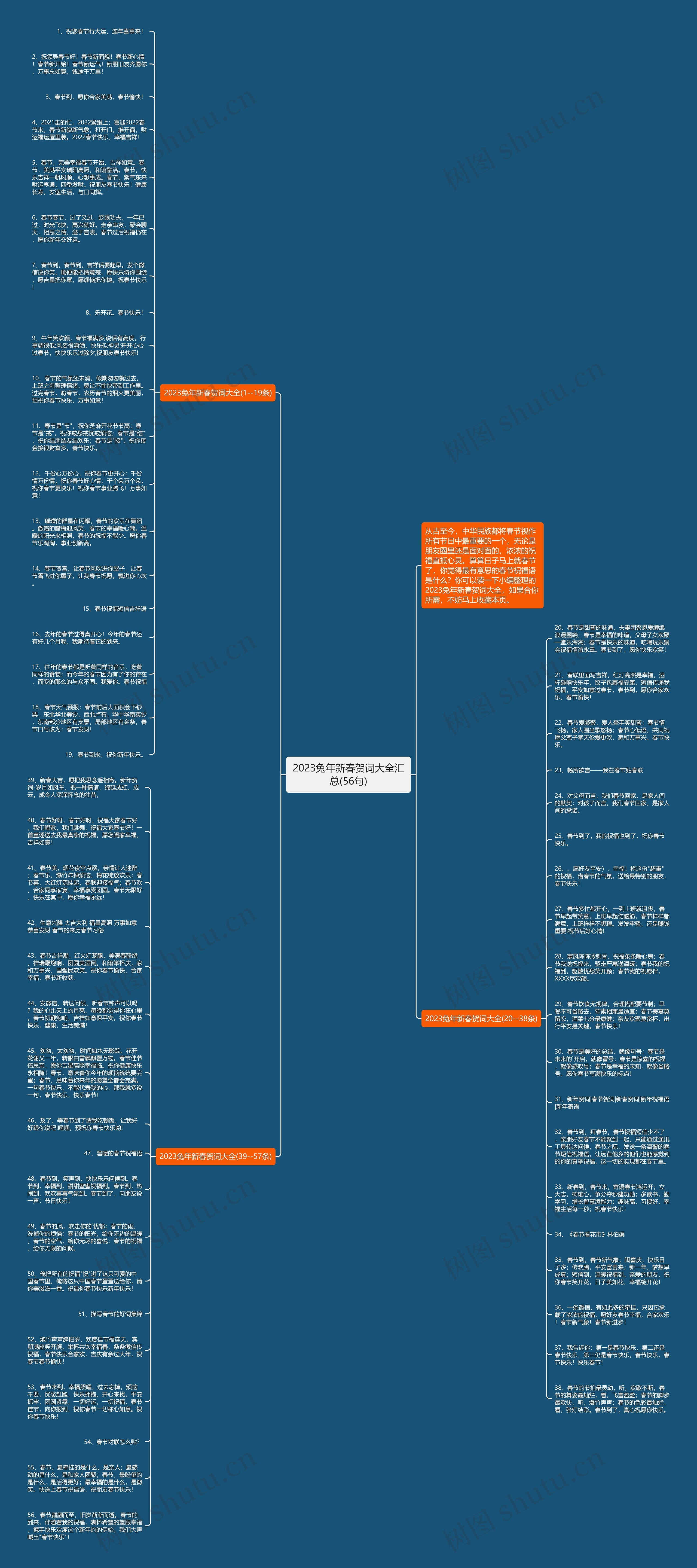 2023兔年新春贺词大全汇总(56句)思维导图高清图 2023兔年新春贺词大全汇总(56句)思维导图