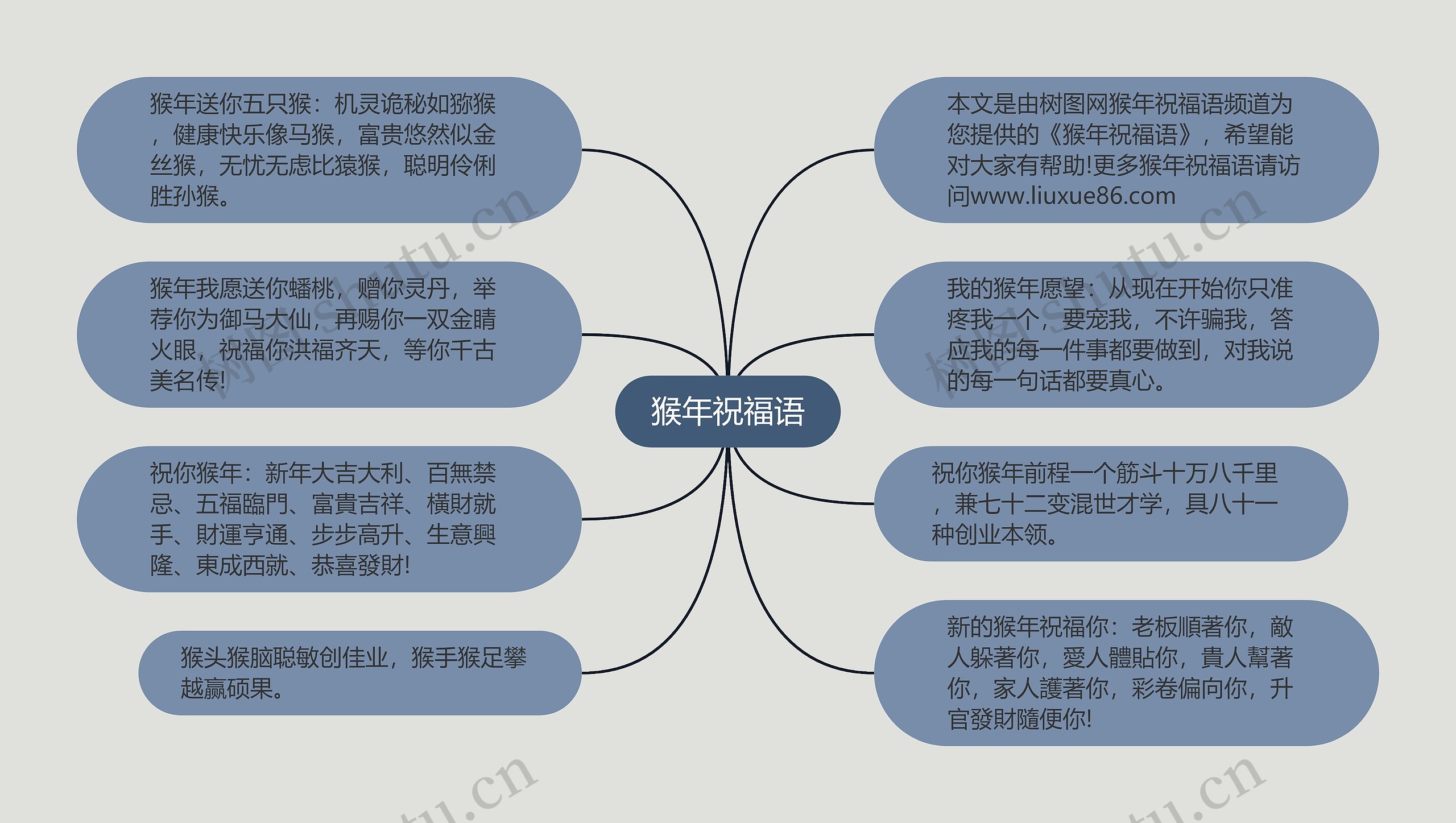 猴年祝福语思维导图