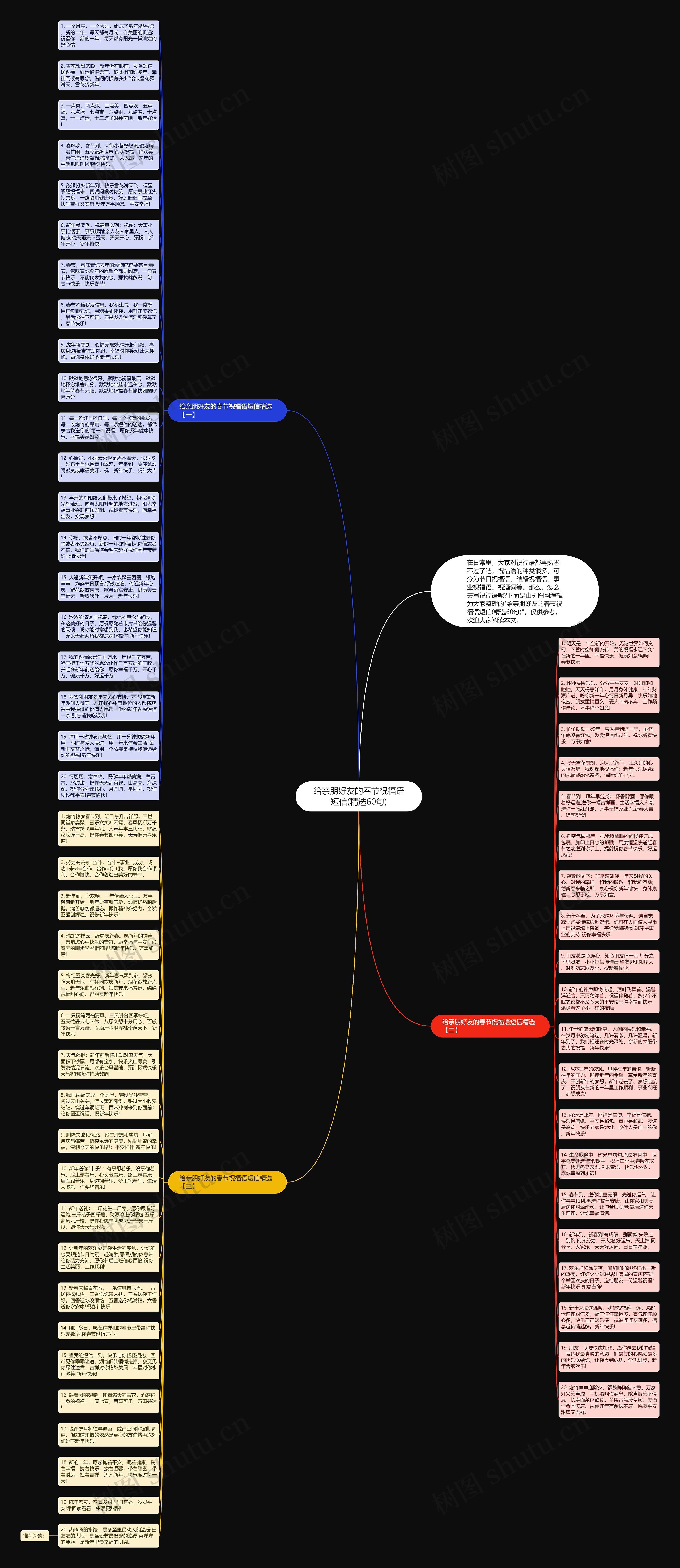 给亲朋好友的春节祝福语短信(精选60句)思维导图