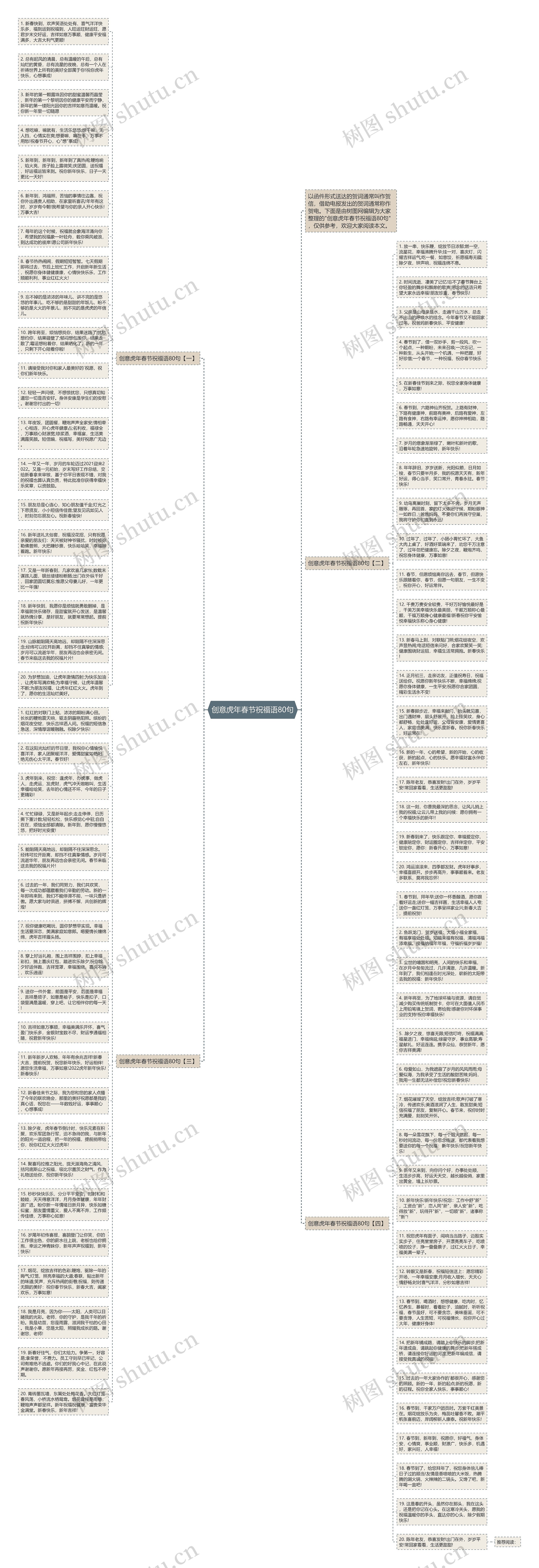 创意虎年春节祝福语80句思维导图
