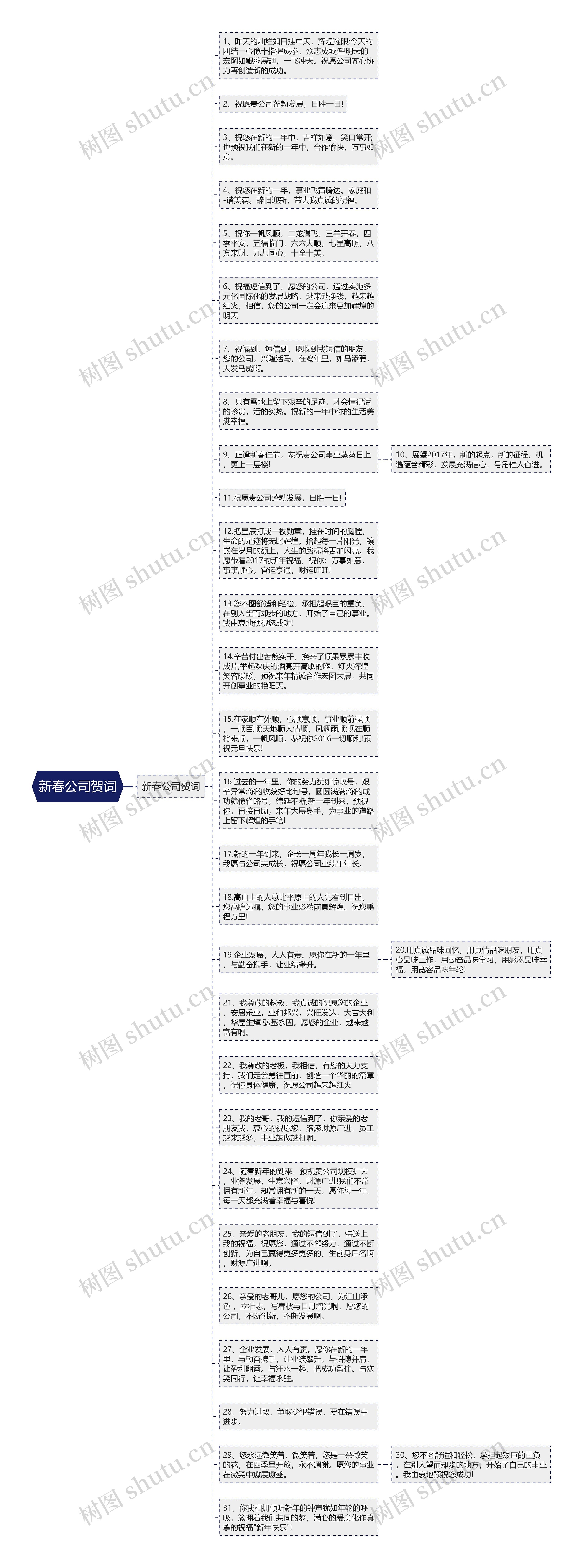 新春公司贺词思维导图