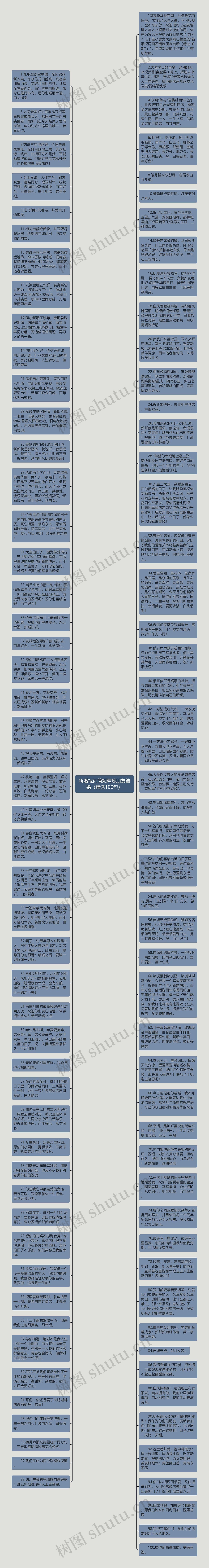 新婚祝词简短精炼朋友结婚（精选100句）思维导图