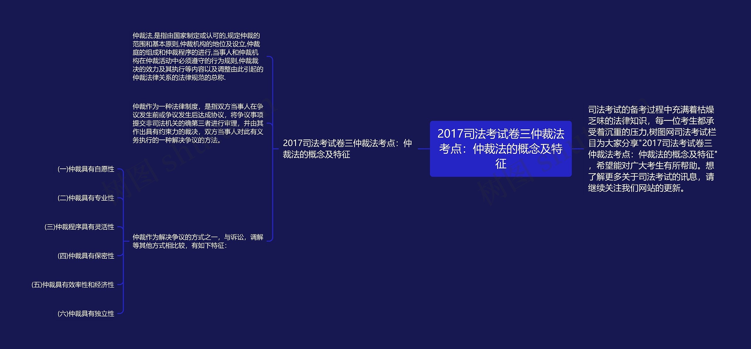 2017司法考试卷三仲裁法考点：仲裁法的概念及特征思维导图