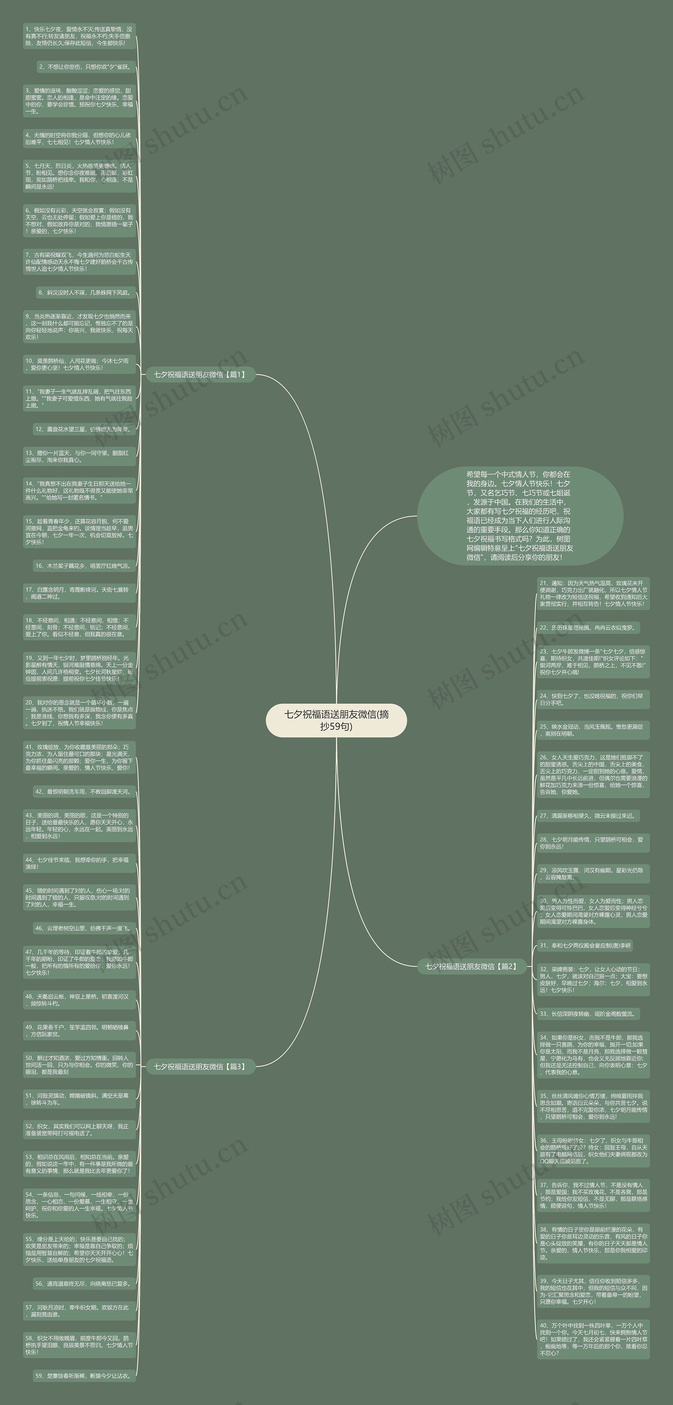 七夕祝福语送朋友微信(摘抄59句)思维导图