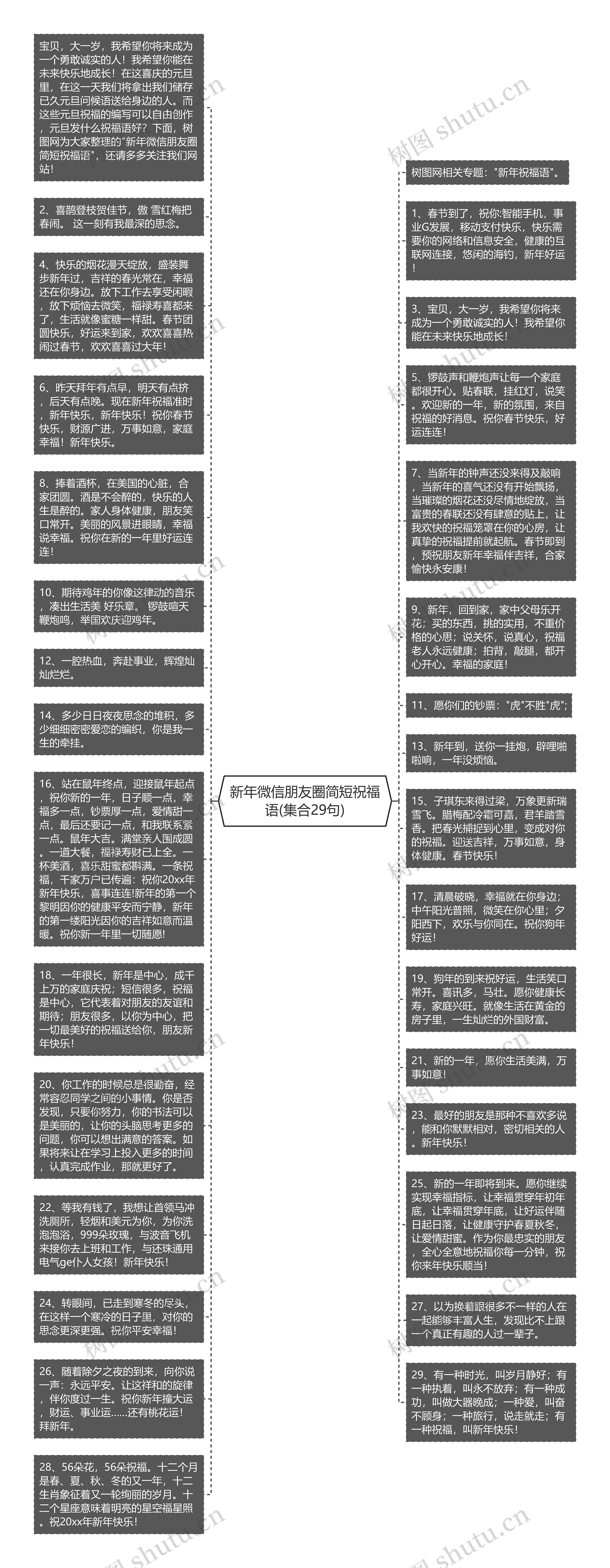 新年微信朋友圈简短祝福语(集合29句)思维导图