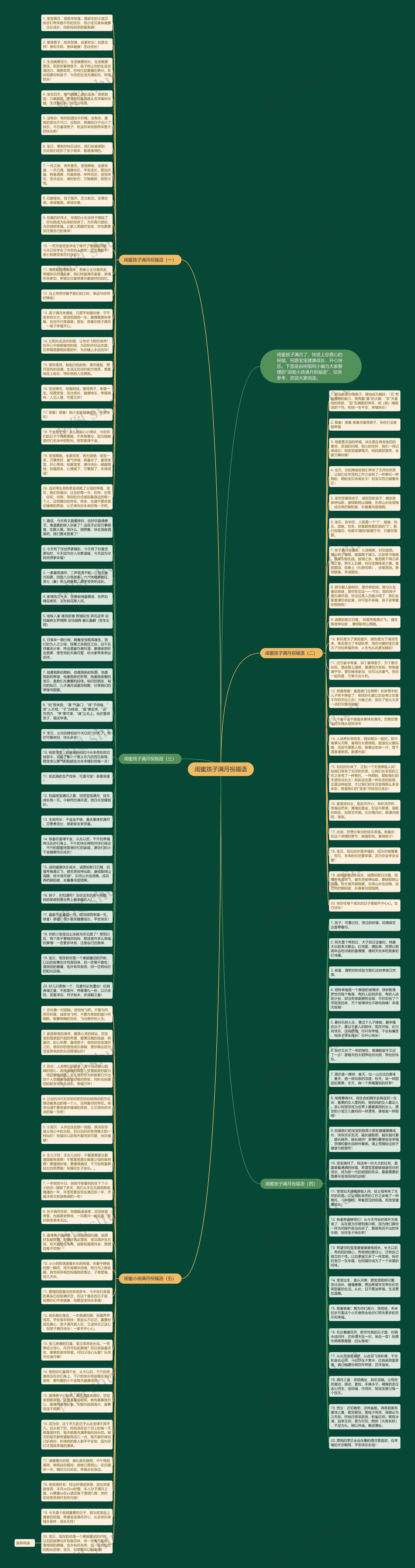 闺蜜孩子满月祝福语思维导图
