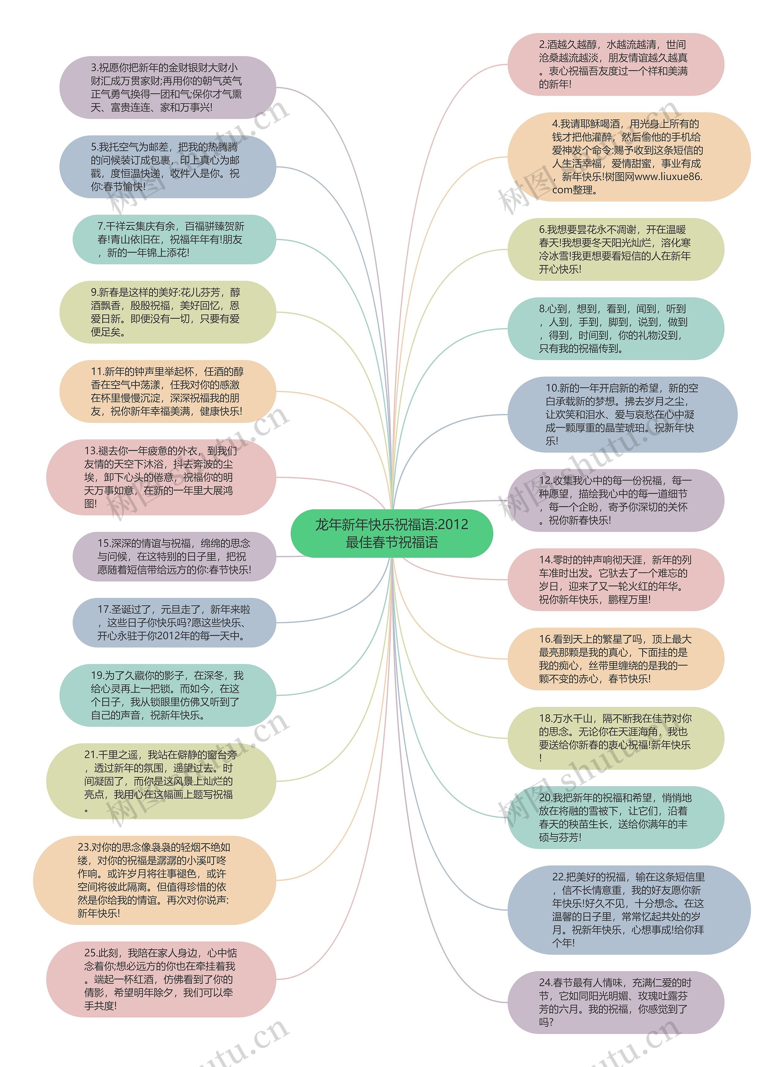 龙年新年快乐祝福语:2012最佳春节祝福语思维导图