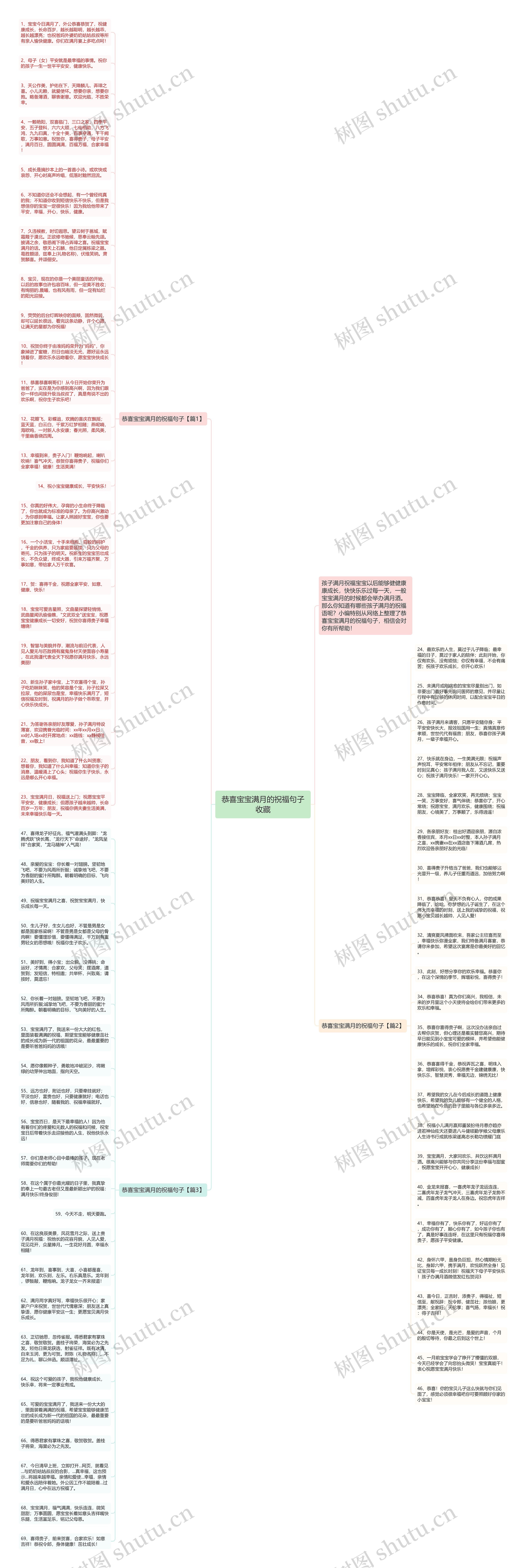 恭喜宝宝满月的祝福句子收藏思维导图