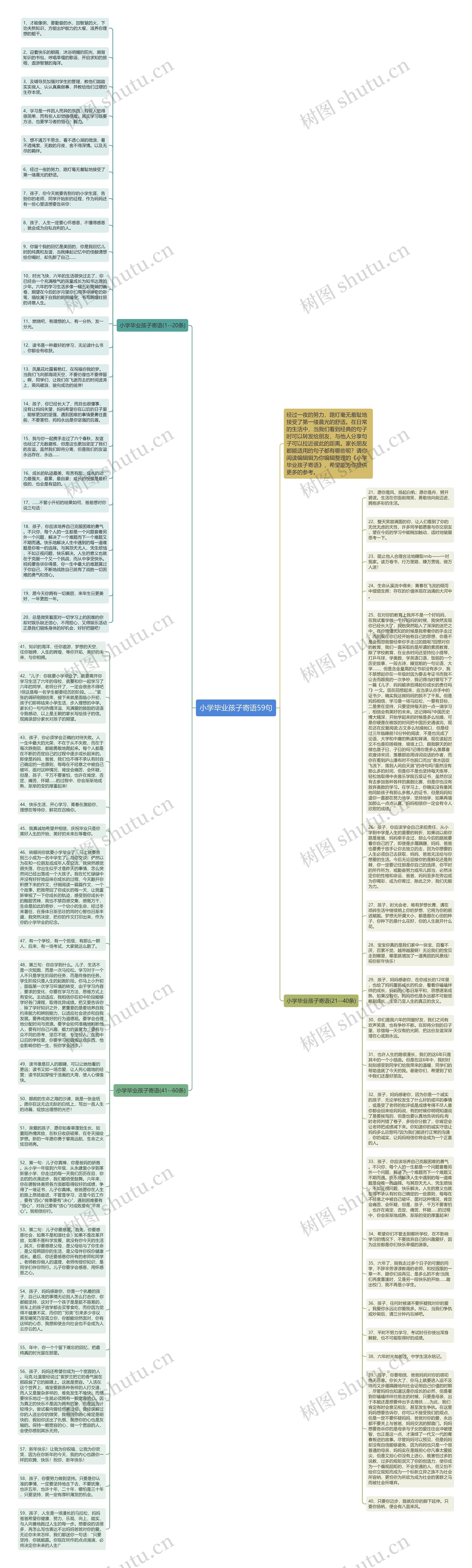 小学毕业孩子寄语59句思维导图