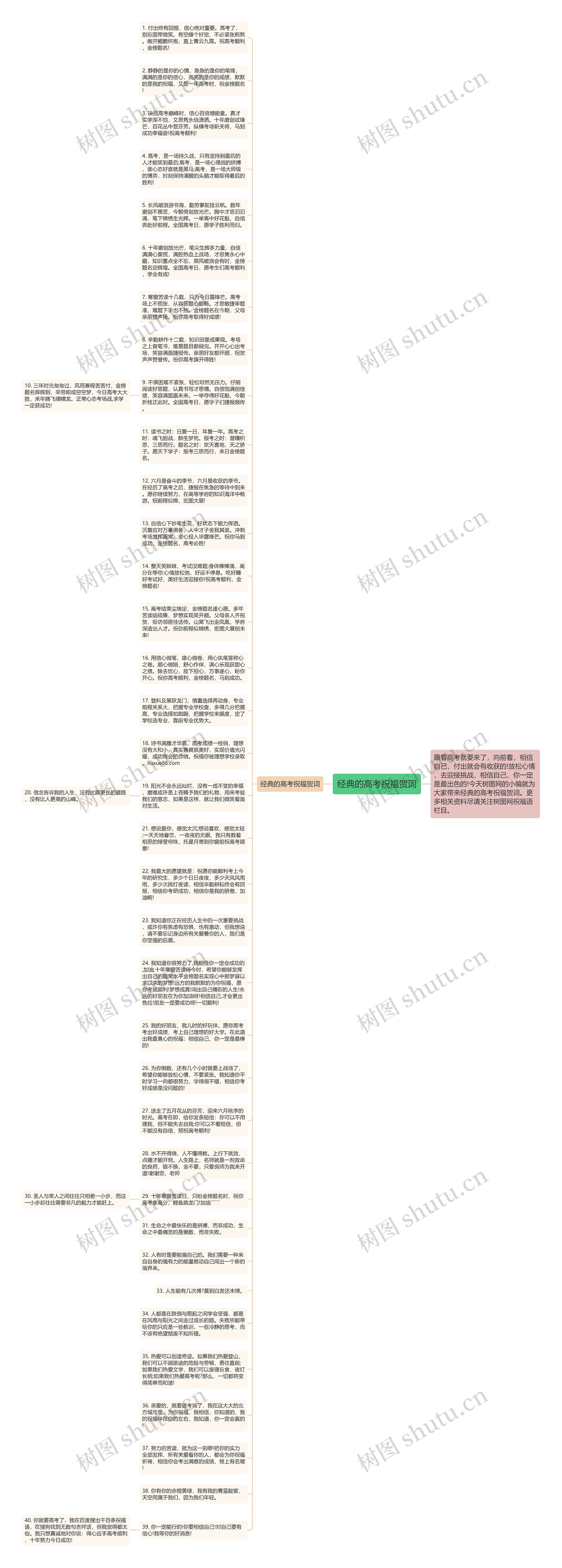 经典的高考祝福贺词思维导图