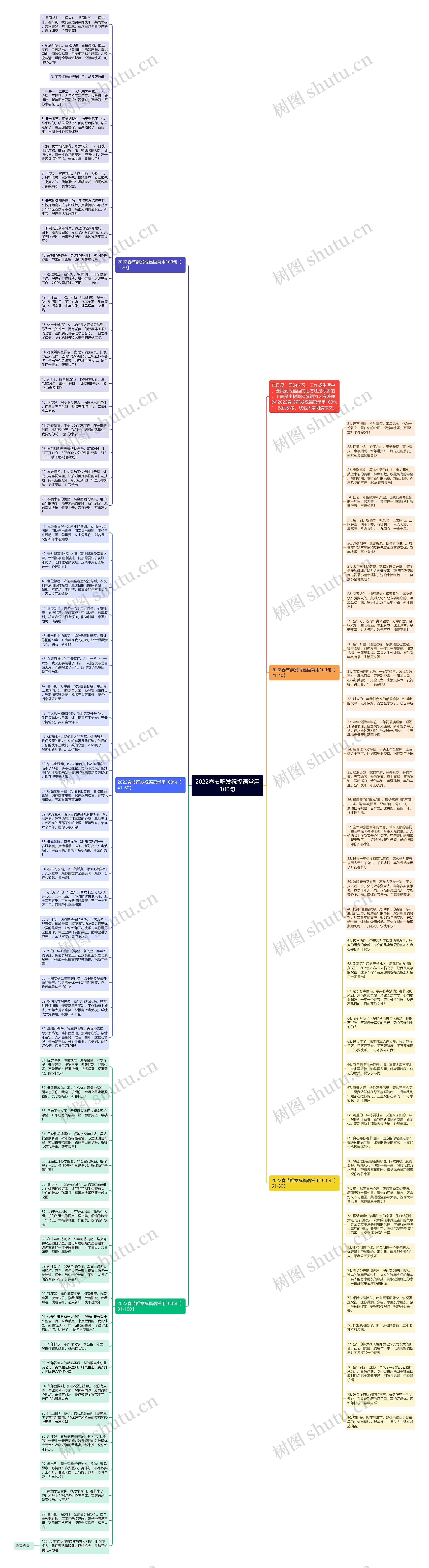 2022春节群发祝福语常用100句思维导图