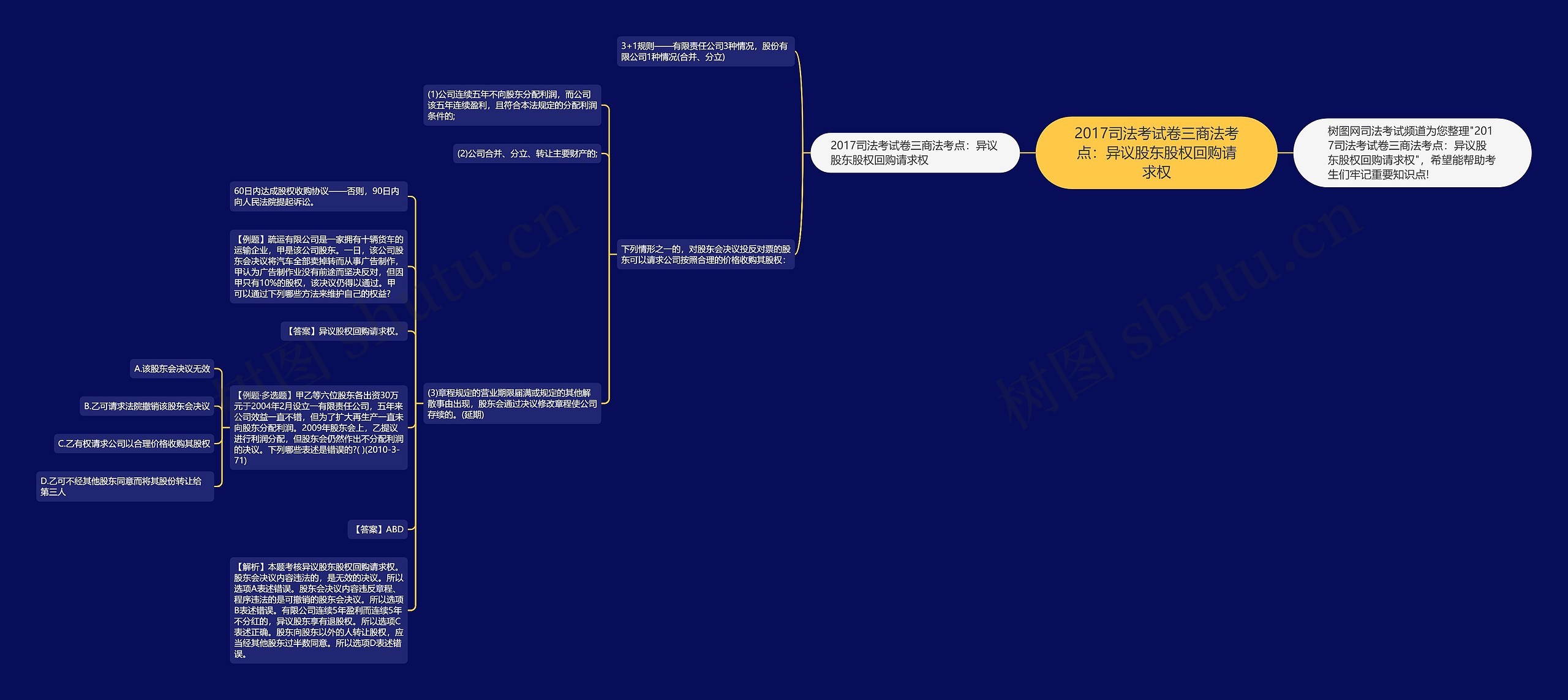 2017司法考试卷三商法考点：异议股东股权回购请求权