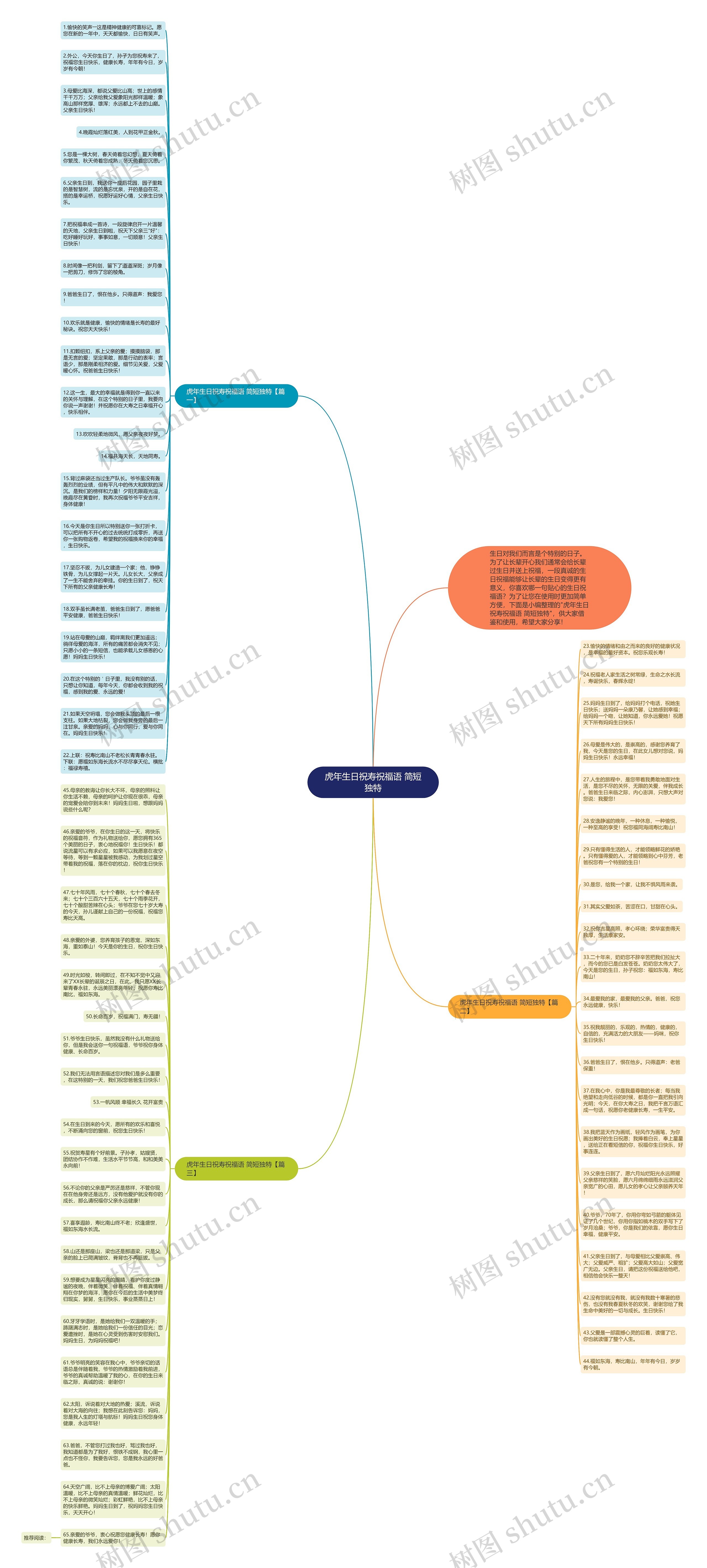 虎年生日祝寿祝福语 简短独特思维导图