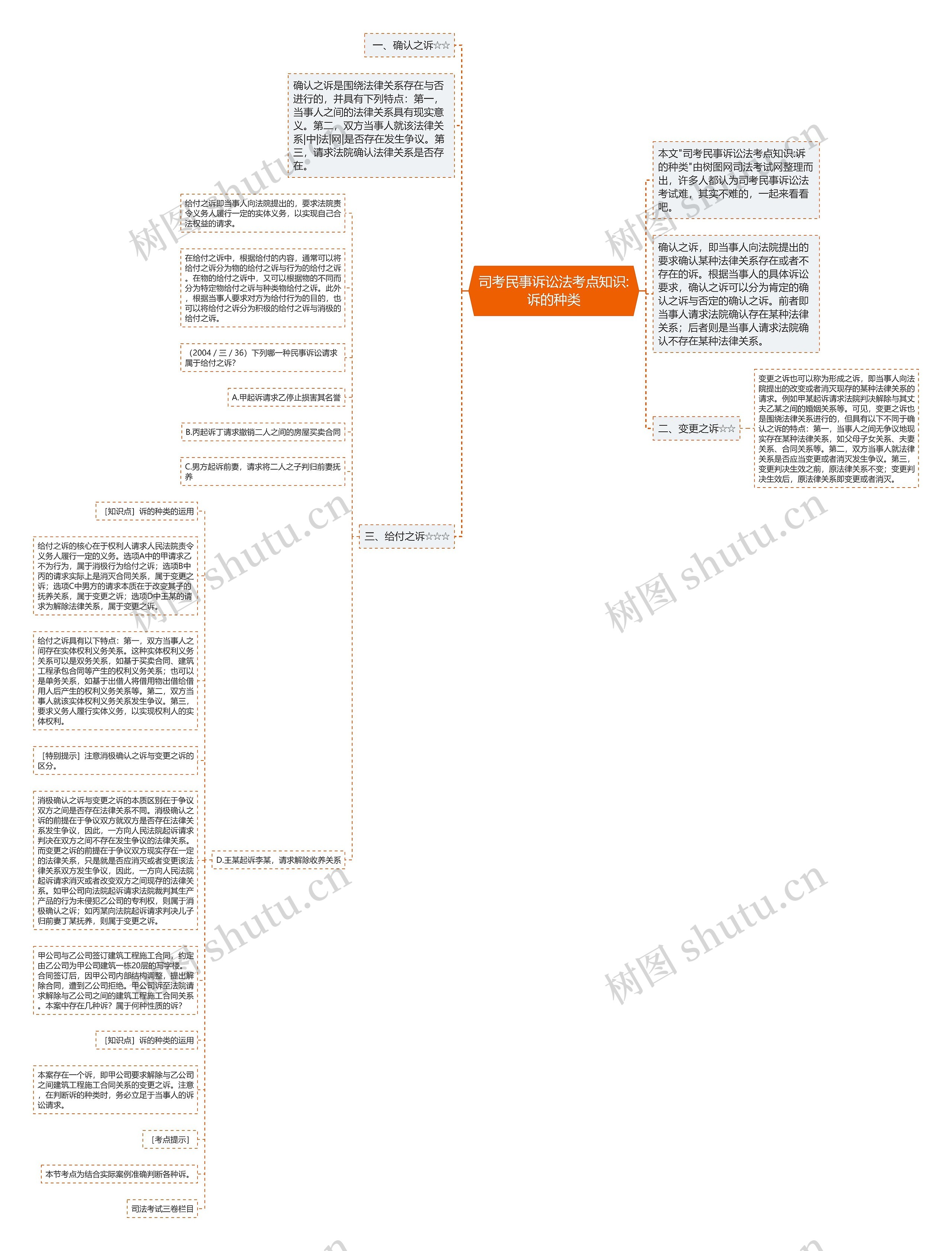 司考民事诉讼法考点知识:诉的种类思维导图