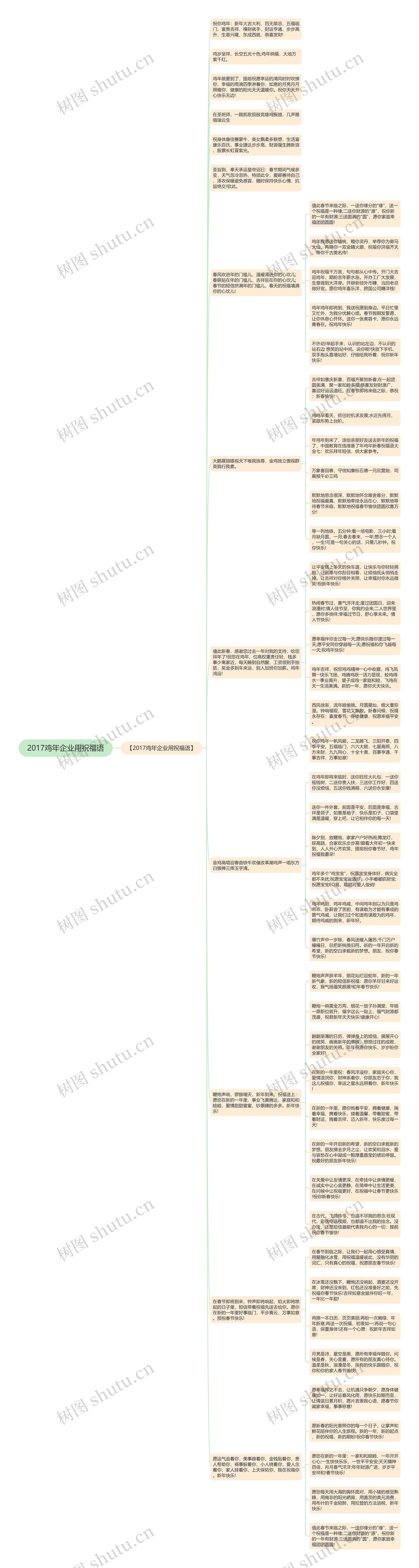2017鸡年企业用祝福语思维导图