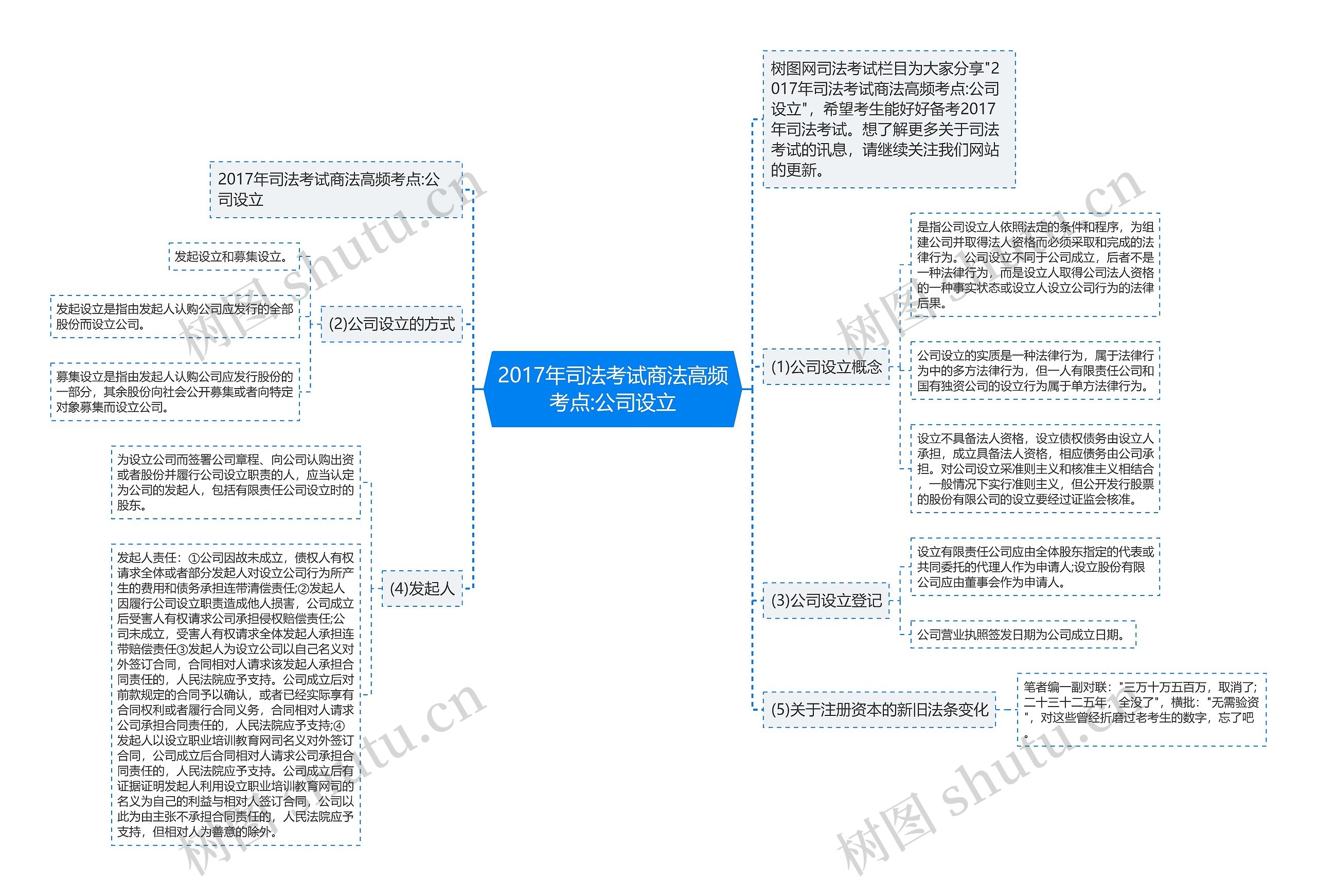 2017年司法考试商法高频考点:公司设立思维导图