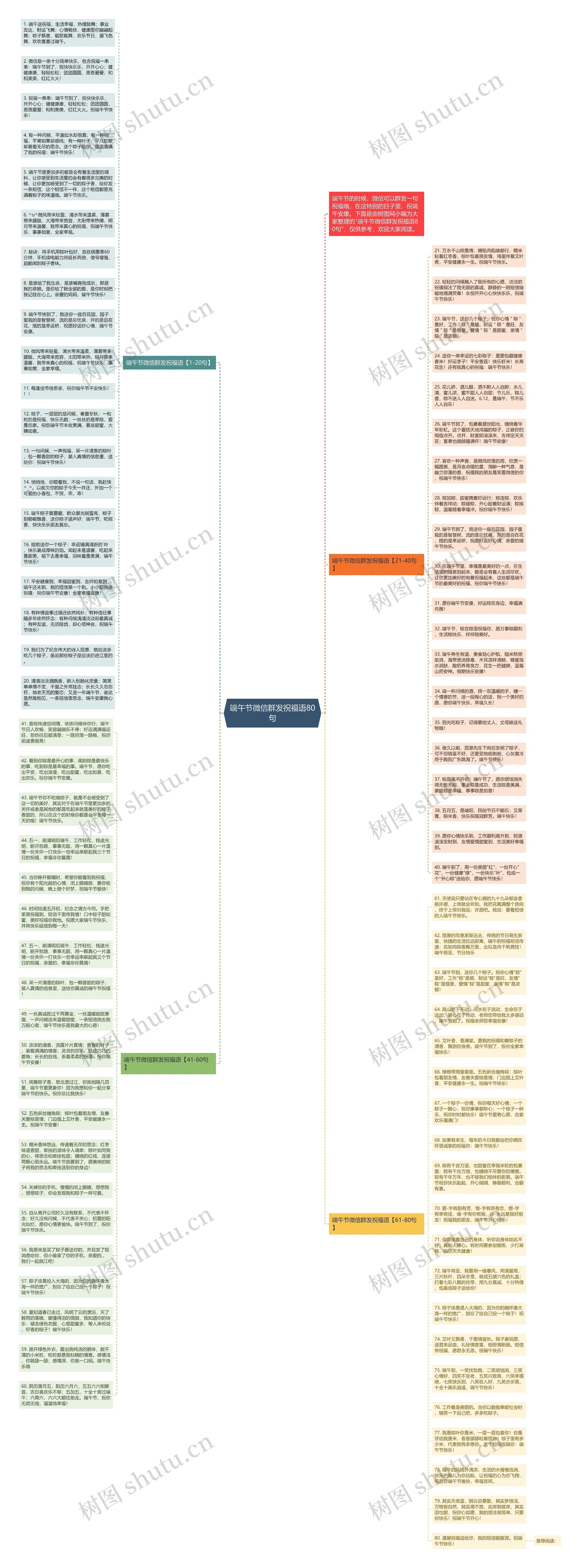 端午节微信群发祝福语80句思维导图