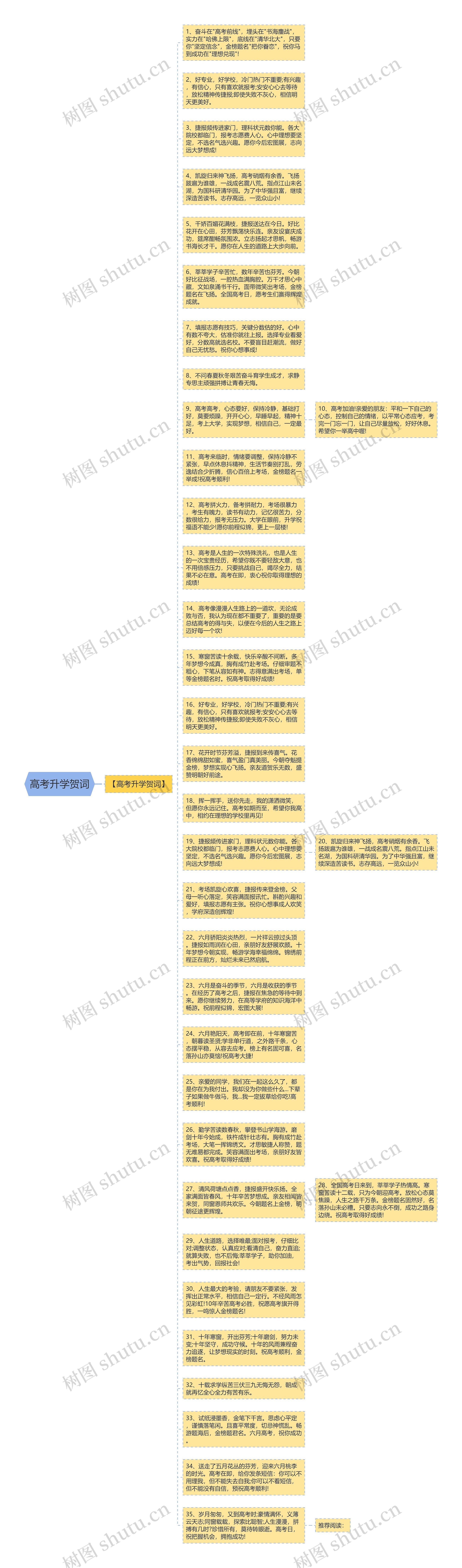 高考升学贺词思维导图