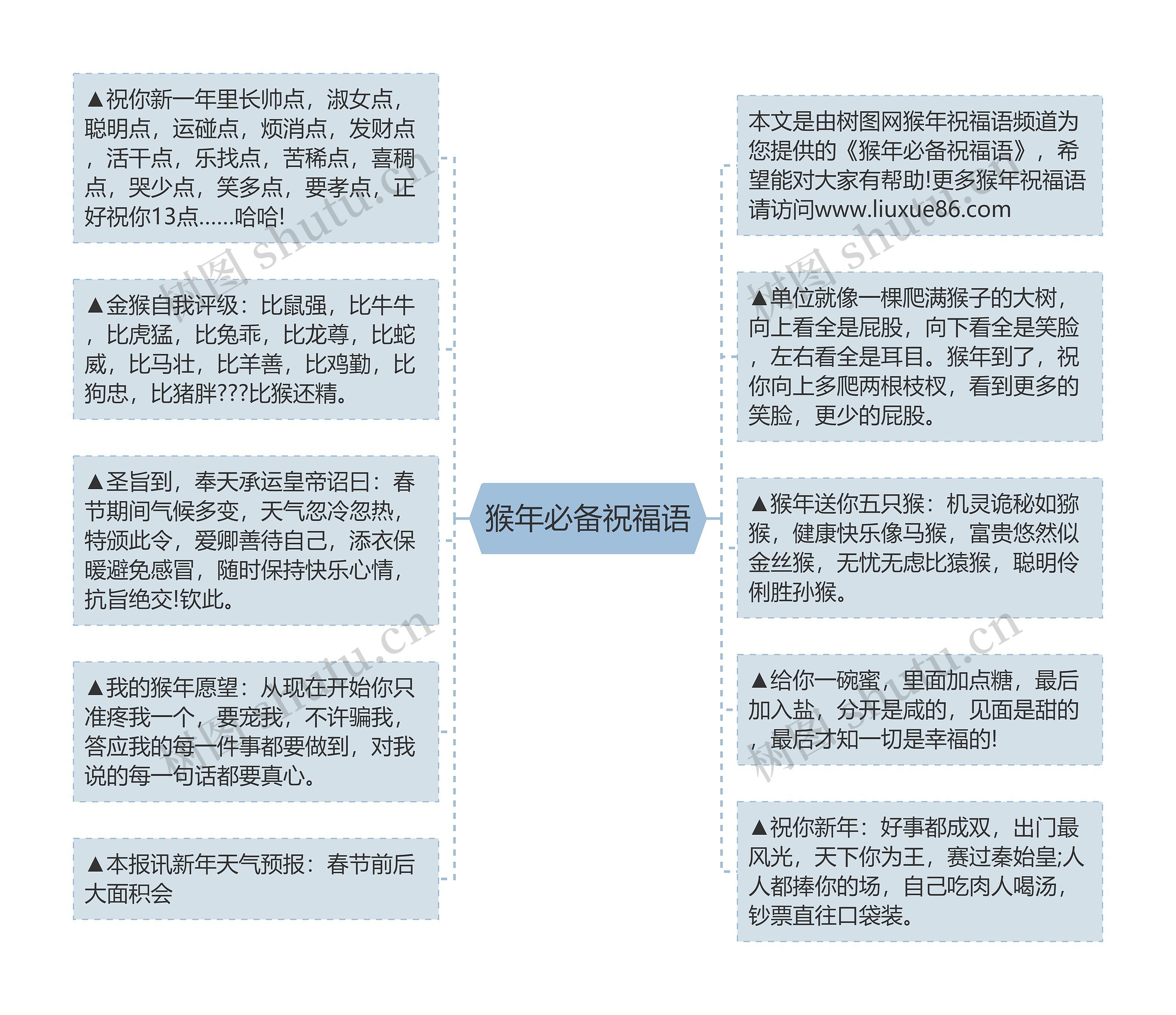 猴年必备祝福语思维导图