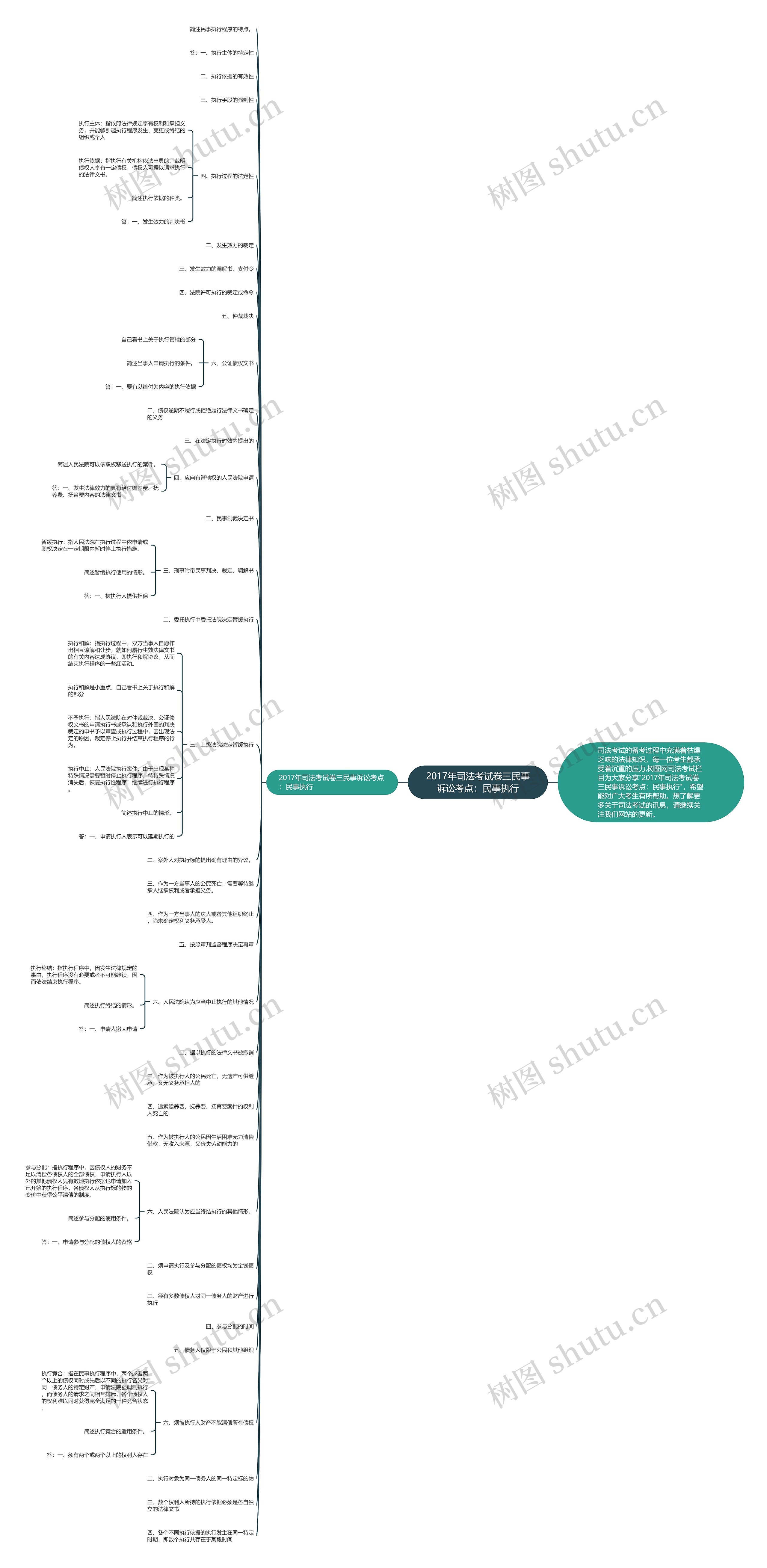 2017年司法考试卷三民事诉讼考点：民事执行思维导图