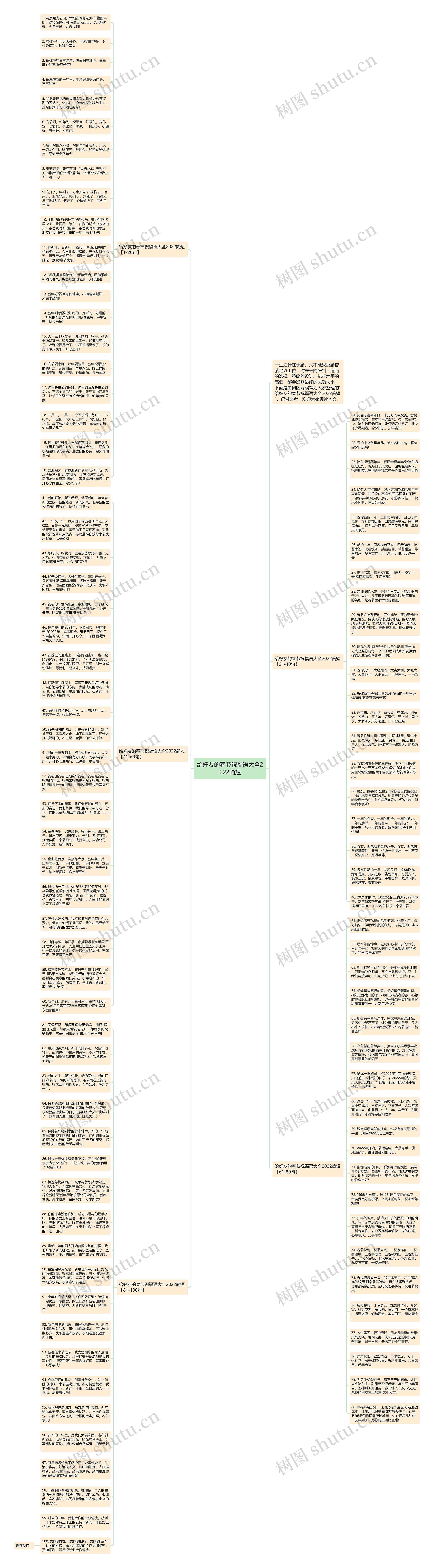 给好友的春节祝福语大全2022简短思维导图