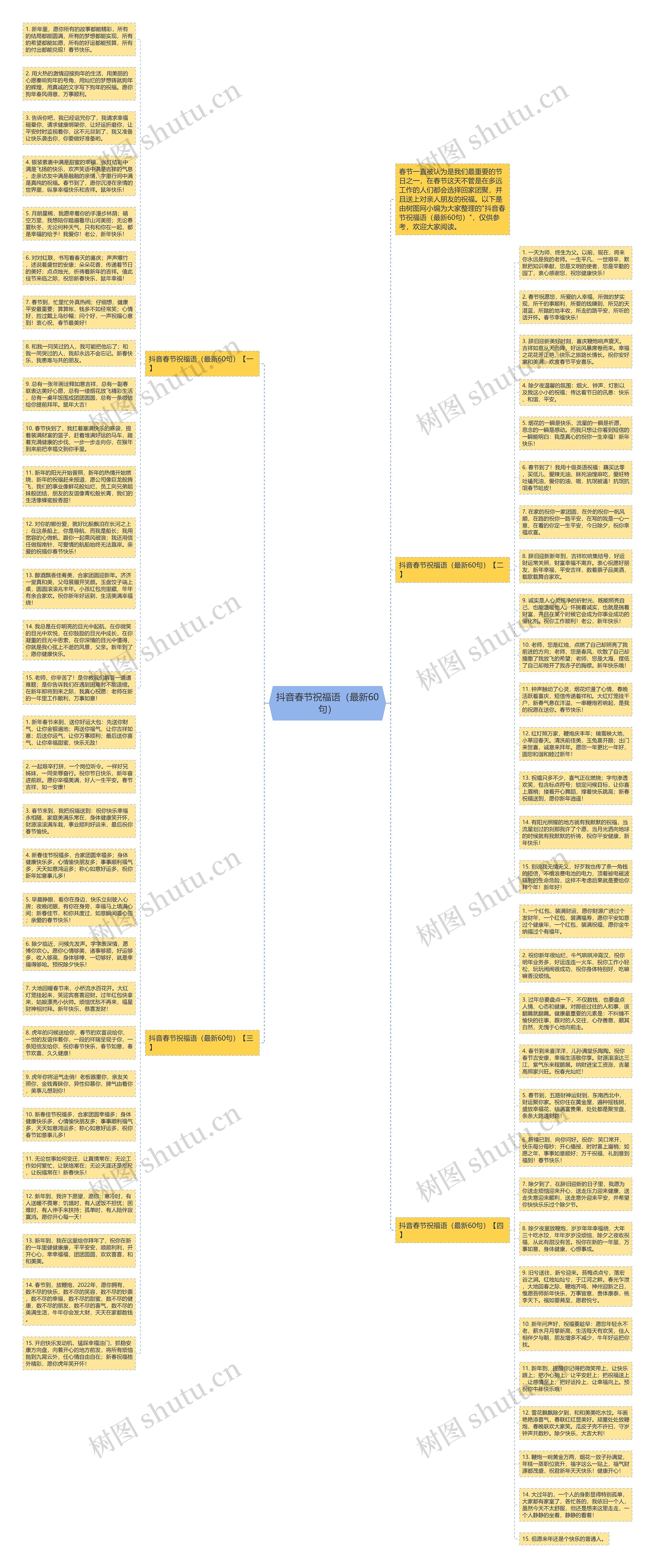 抖音春节祝福语（最新60句）思维导图