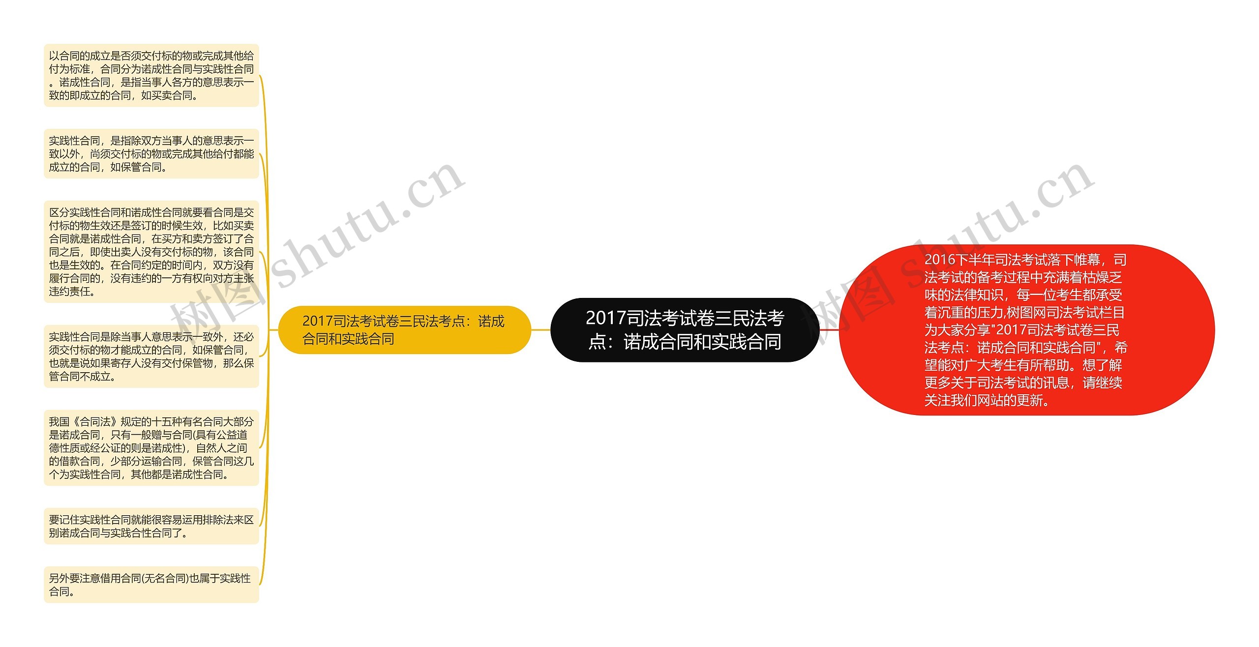 2017司法考试卷三民法考点：诺成合同和实践合同思维导图
