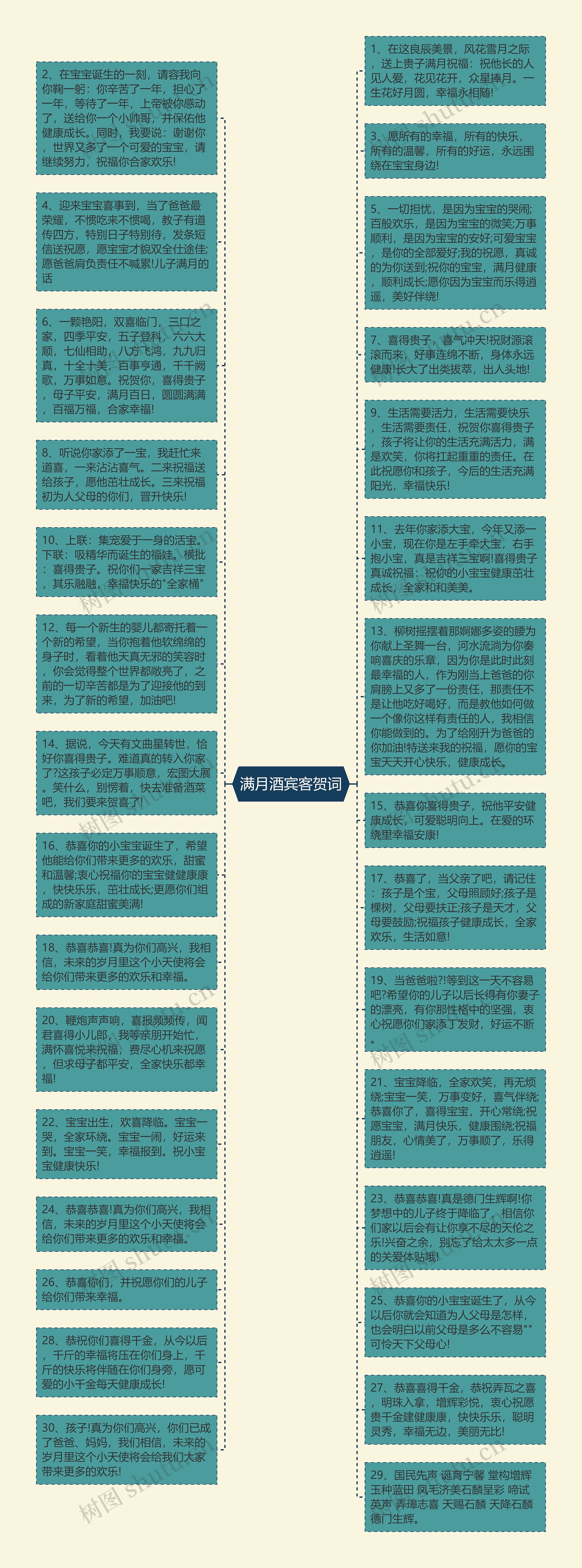 满月酒宾客贺词思维导图