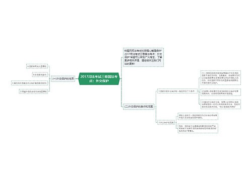 2017司法考试三卷国法考点：外交保护