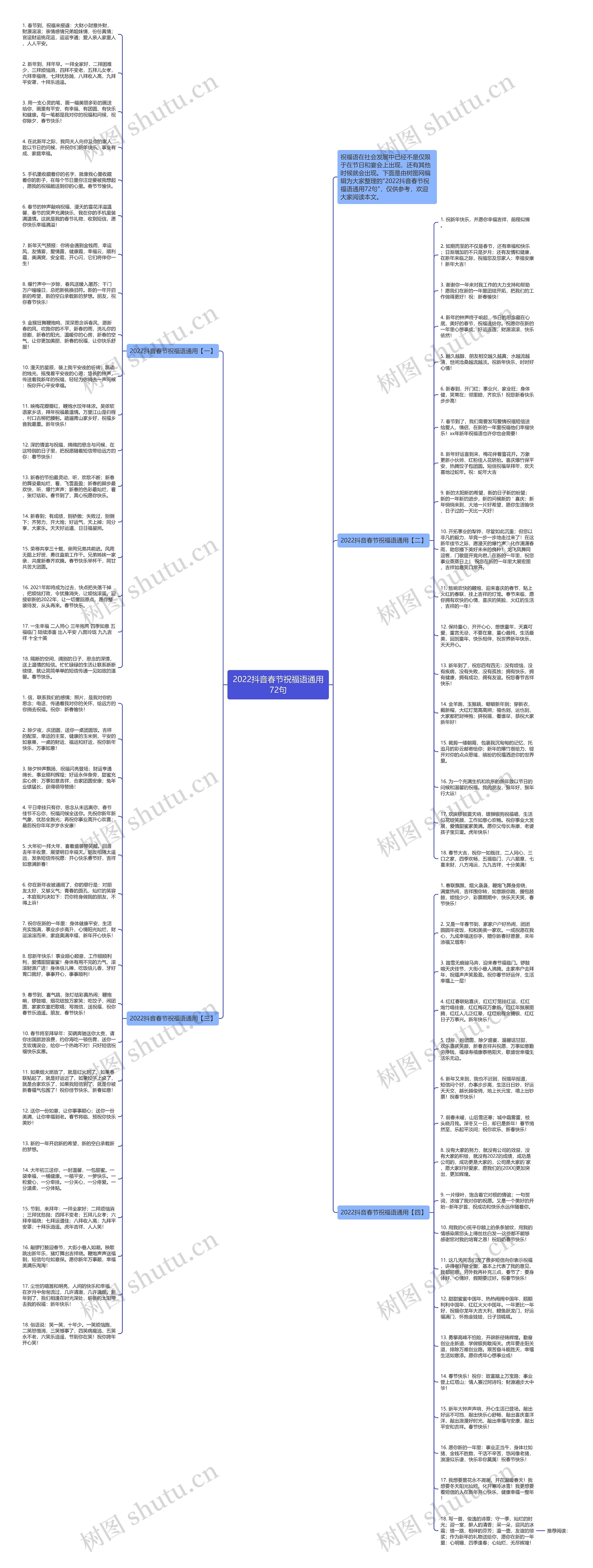 2022抖音春节祝福语通用72句思维导图