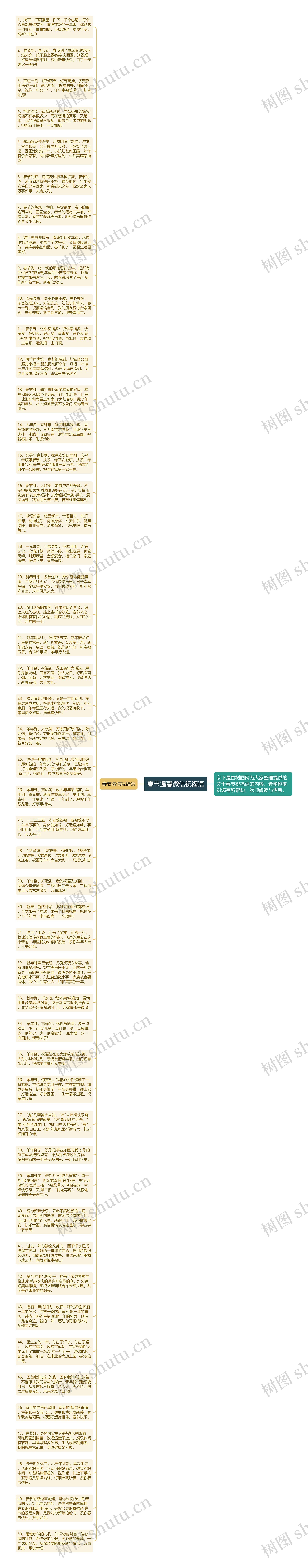 春节温馨微信祝福语思维导图